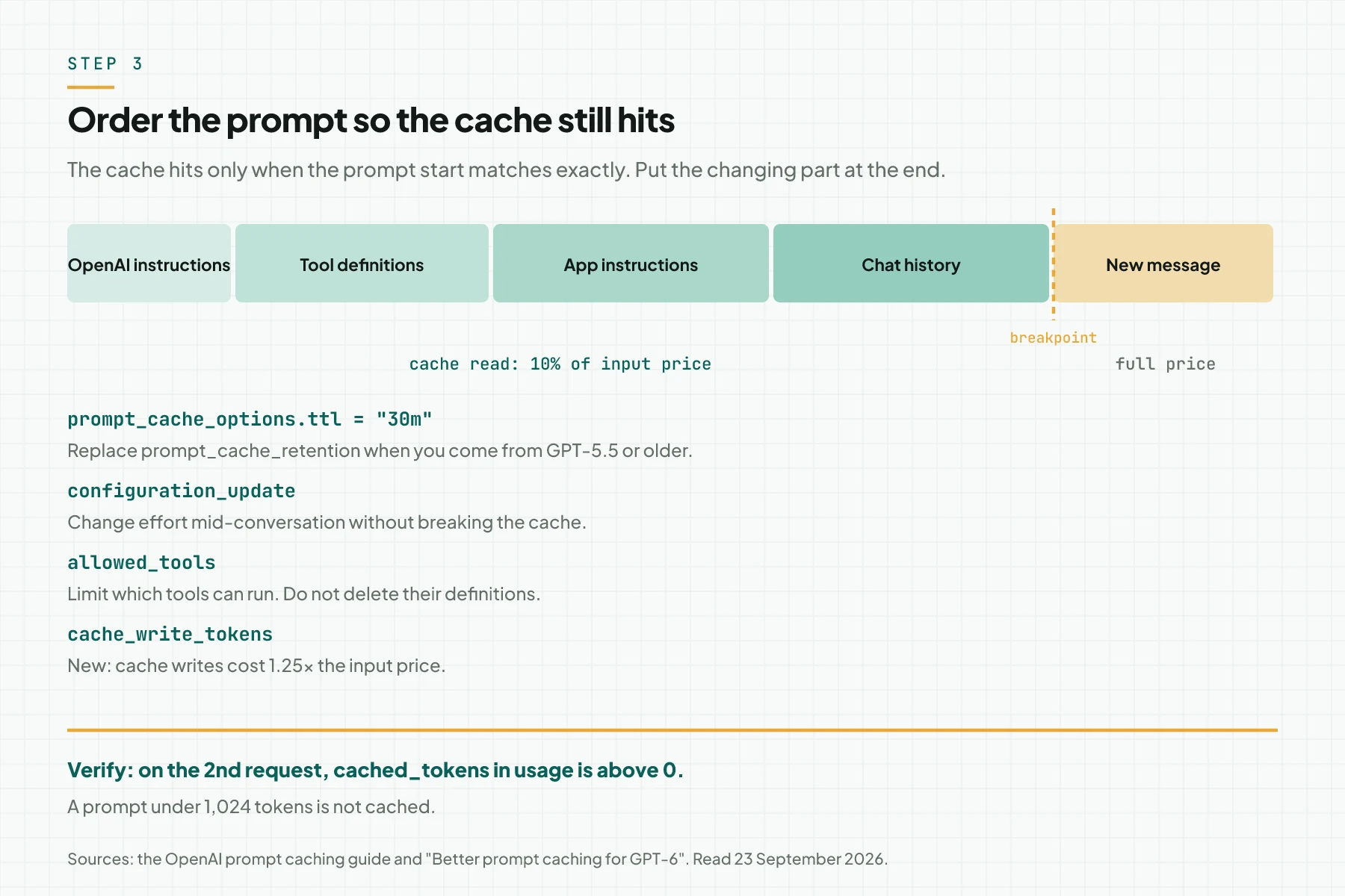 GPT-6 prompt order diagram: instructions, tool definitions, app instructions, and chat history sit in the cache before the breakpoint, while the new message pays full price, with 4 cache parameters