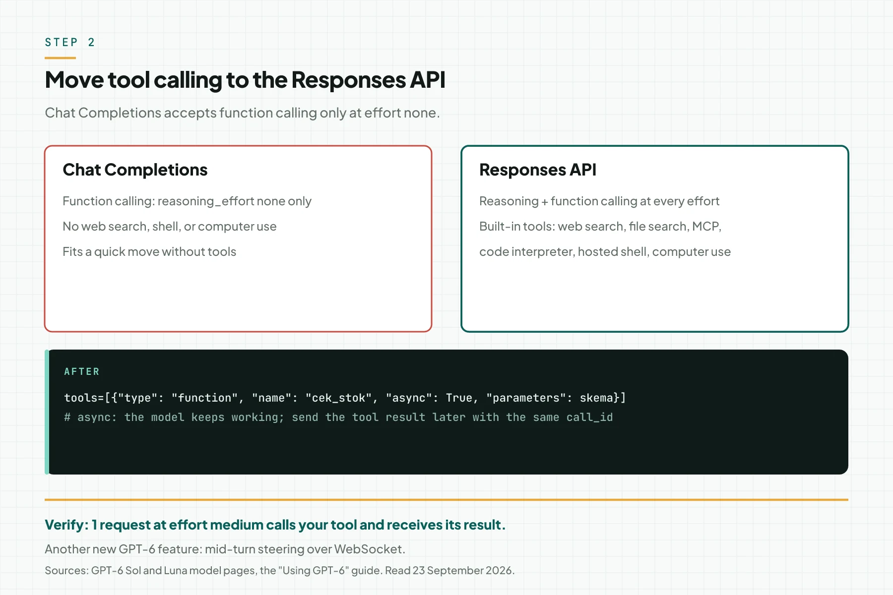 Comparison of Chat Completions and the Responses API for GPT-6: Chat Completions accepts function calling only at effort none, the Responses API accepts reasoning with built-in tools and async tool calling