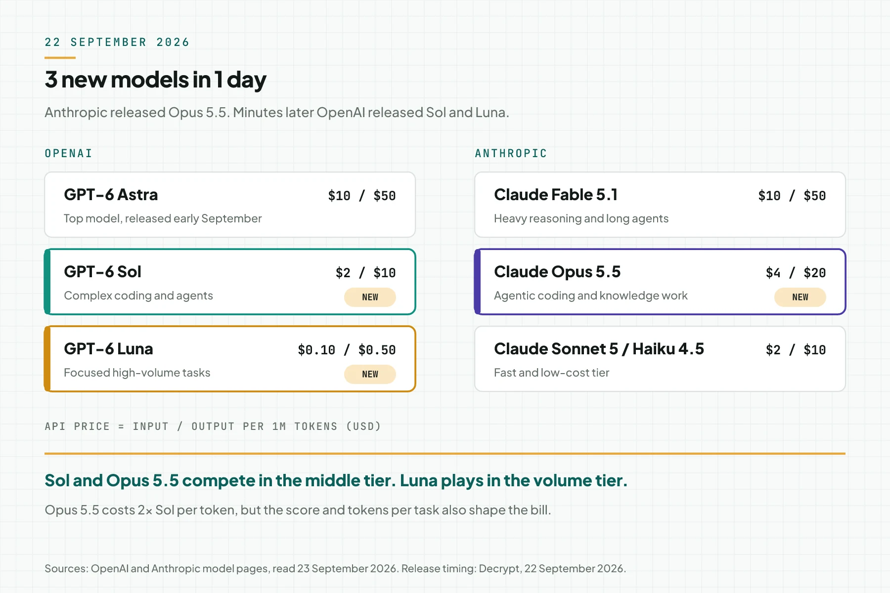 Launch map for 22 September 2026: OpenAI adds GPT-6 Sol and Luna under GPT-6 Astra, and Anthropic adds Claude Opus 5.5 under Claude Fable 5.1, with input and output prices