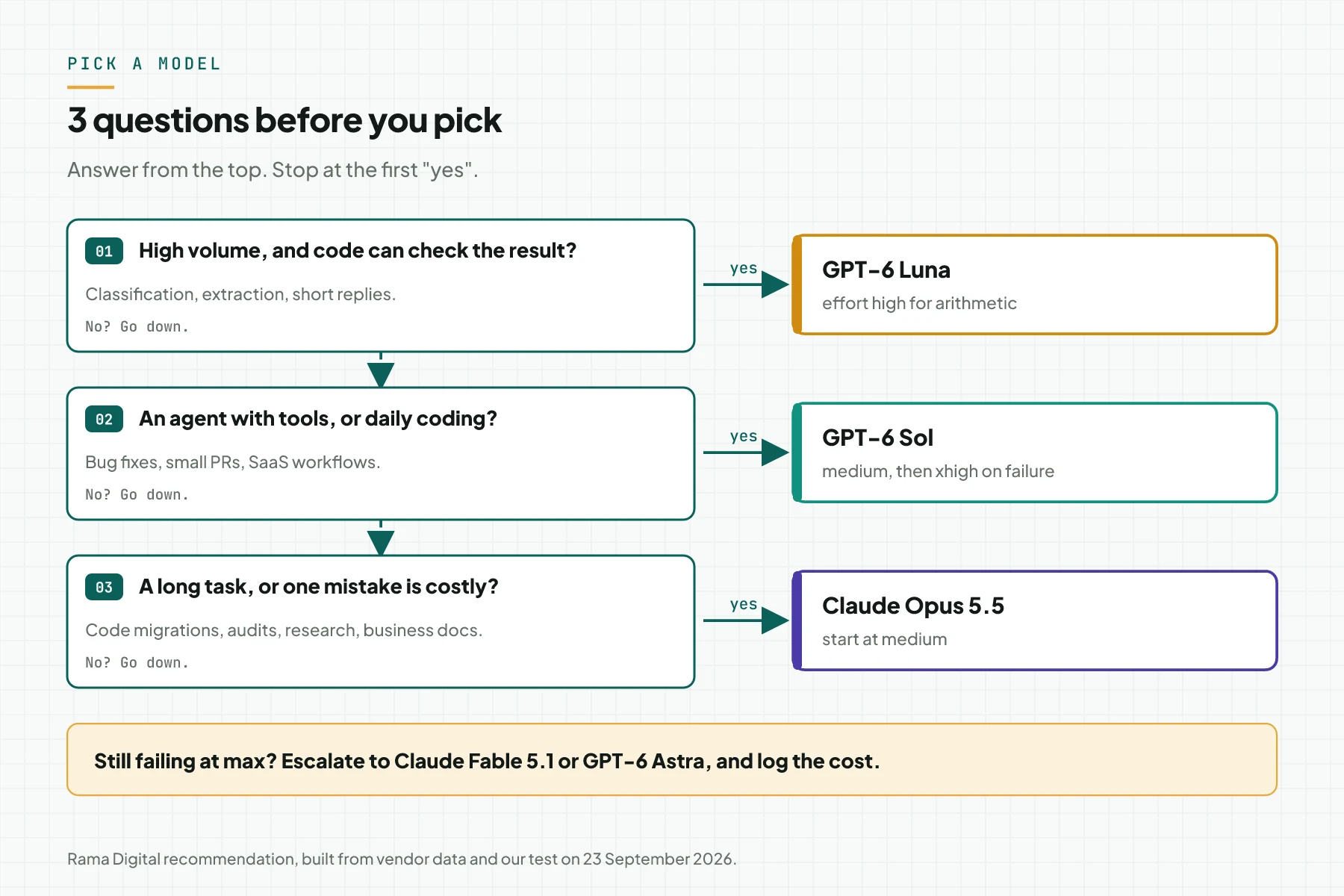Three-question decision tree: high volume that code can check leads to GPT-6 Luna, an agent with tools leads to GPT-6 Sol, and a long or costly task leads to Claude Opus 5.5
