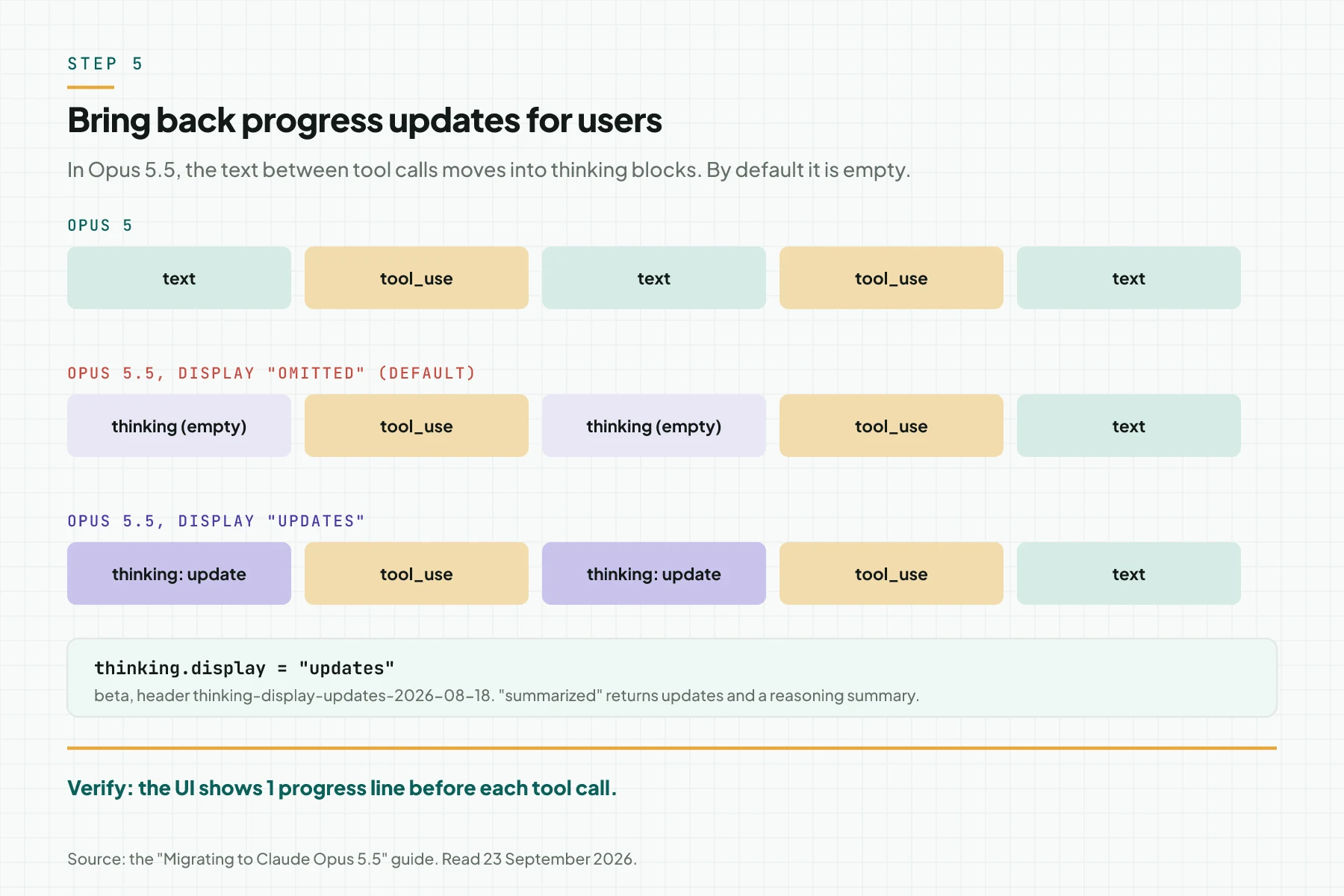 Three rows of response blocks: Opus 5 sends text between tool_use blocks, Opus 5.5 by default sends empty thinking, and Opus 5.5 with display updates sends thinking that holds progress updates