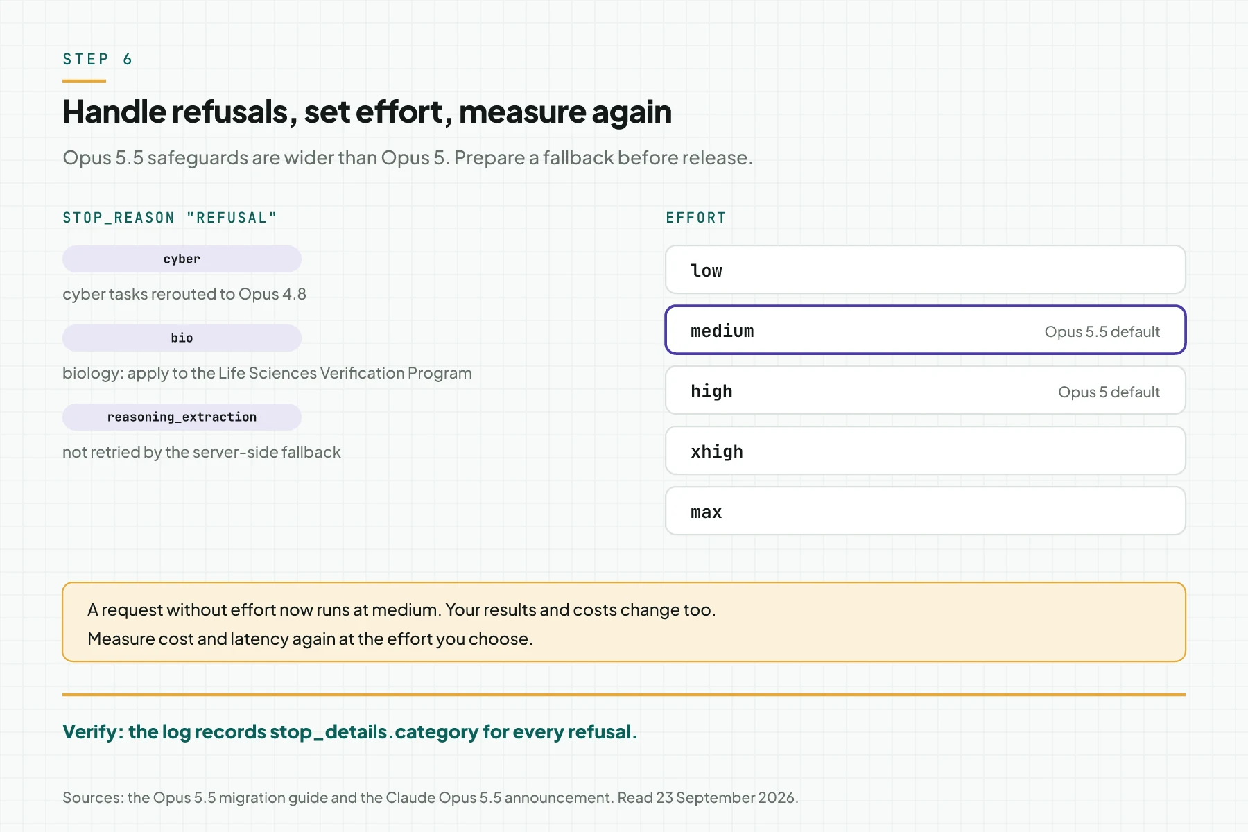 Two panels: the refusal categories cyber, bio, and reasoning_extraction with their handling, and the effort ladder from low to max with medium as the Opus 5.5 default and high as the Opus 5 default