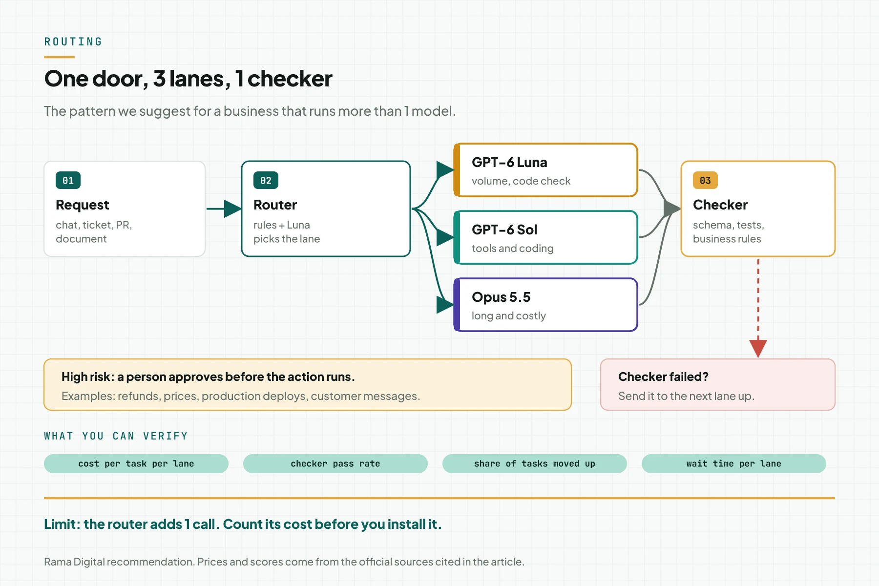 Routing diagram: a request enters the router, the router picks the Luna, Sol, or Opus 5.5 lane, a checker scores the result, a failed task moves up 1 lane, and a high-risk task waits for human approval