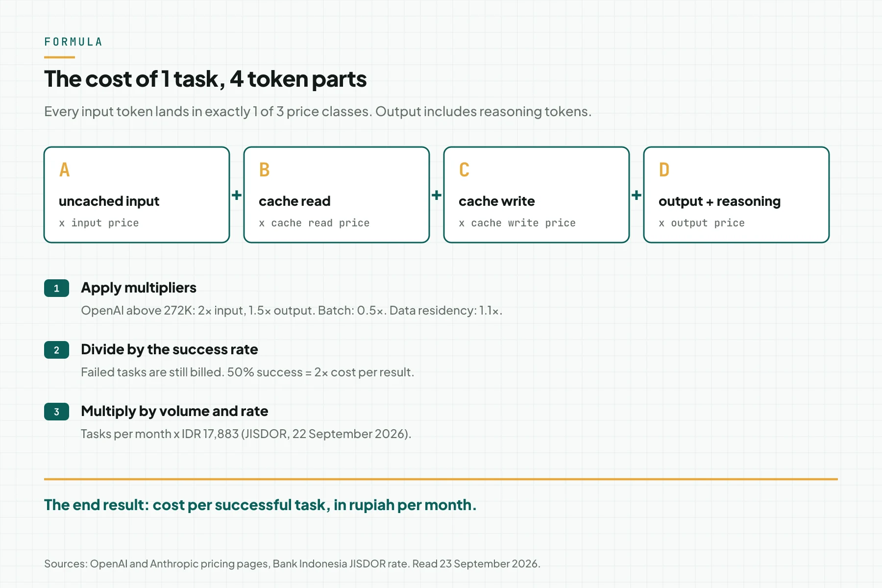 Cost-per-task formula diagram: uncached input, cache read, cache write, and output times their prices, then multipliers, divided by the success rate, and times volume and the JISDOR rate