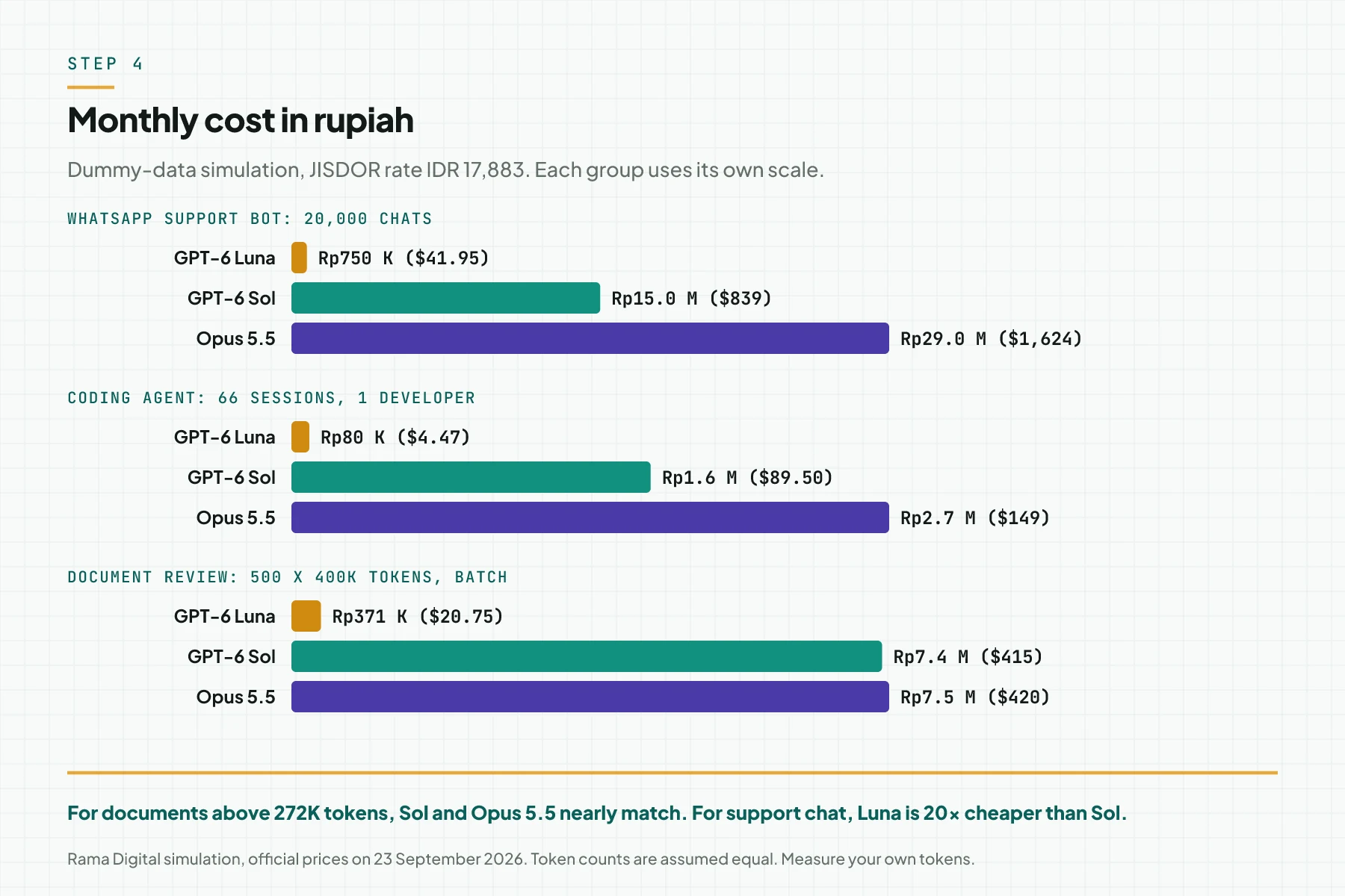 Three groups of monthly cost bars in rupiah: a WhatsApp support bot, a coding agent, and batch document review for GPT-6 Luna, GPT-6 Sol, and Claude Opus 5.5
