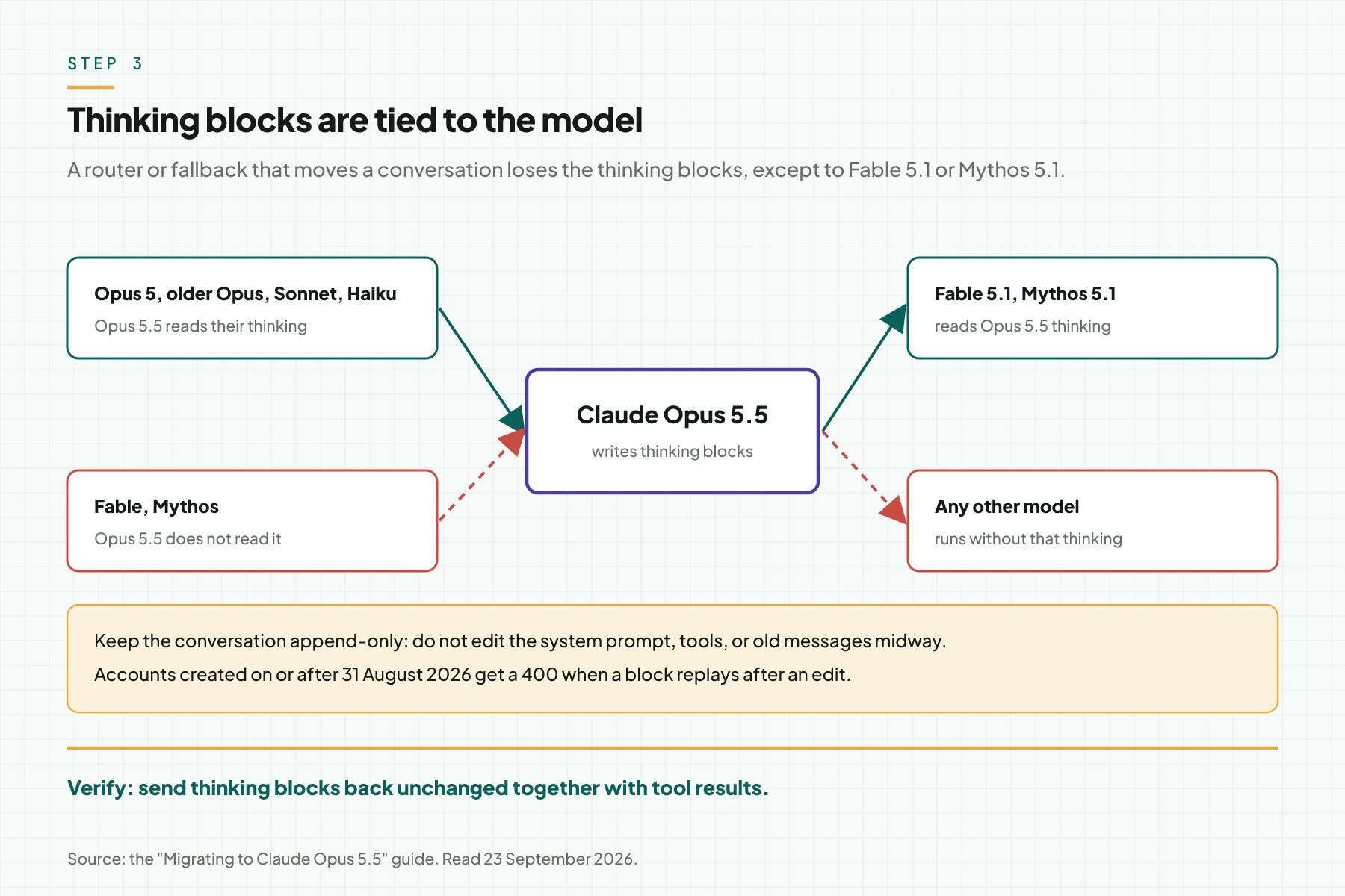 Thinking block compatibility diagram: Opus 5.5 reads thinking from Opus 5, Sonnet, and Haiku, not from Fable or Mythos; Fable 5.1 and Mythos 5.1 read Opus 5.5 thinking, other models do not