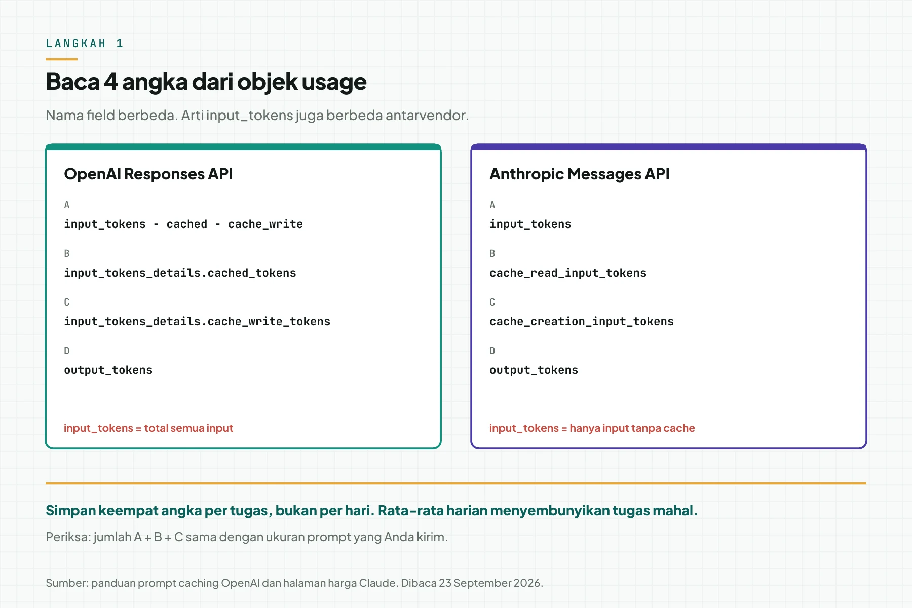 Dua kolom field usage: OpenAI Responses API memakai input_tokens total, cached_tokens, cache_write_tokens, dan output_tokens; Anthropic Messages API memakai input_tokens tanpa cache, cache_read_input_tokens, cache_creation_input_tokens, dan output_tokens