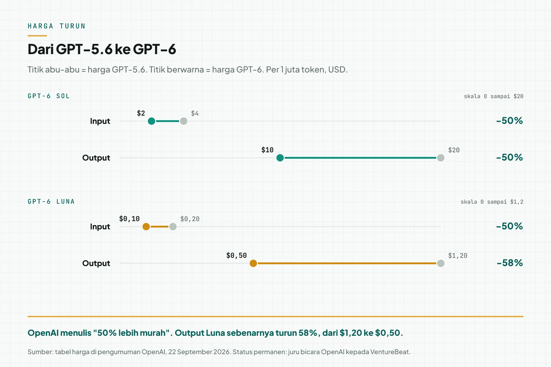 Grafik dumbbell harga GPT-5.6 ke GPT-6: input Sol $4 ke $2, output Sol $20 ke $10, input Luna $0,20 ke $0,10, dan output Luna $1,20 ke $0,50