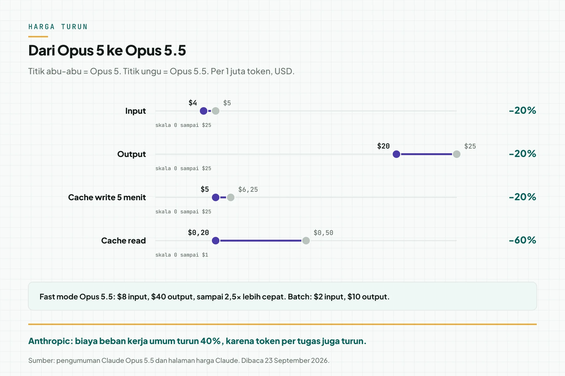 Grafik dumbbell harga Opus 5 ke Opus 5.5: input $5 ke $4, output $25 ke $20, cache write 5 menit $6,25 ke $5, dan cache read $0,50 ke $0,20