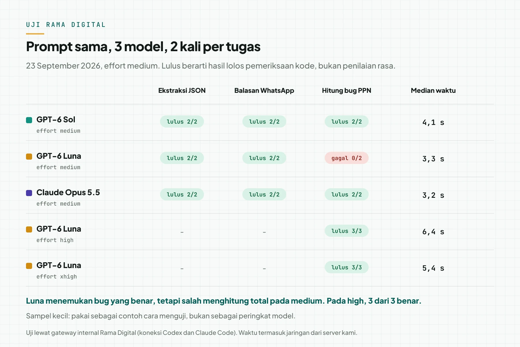Tabel hasil uji Rama Digital 23 September 2026: GPT-6 Sol dan Claude Opus 5.5 lulus semua tugas, GPT-6 Luna gagal hitung bug pada effort medium tetapi lulus 3 dari 3 pada high dan xhigh