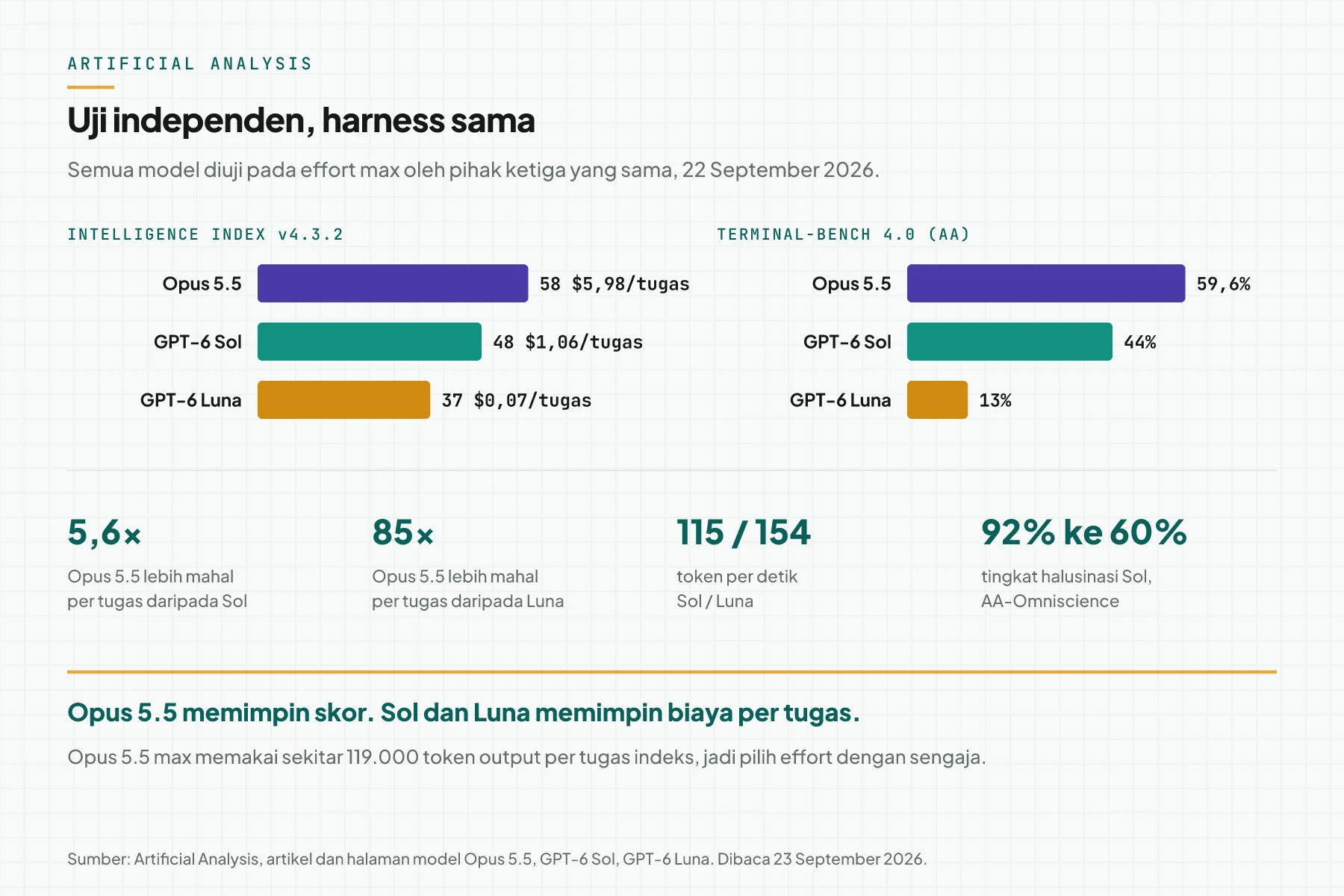 Dua panel batang Artificial Analysis: Intelligence Index 58, 48, dan 37 serta Terminal-Bench 4.0 59,6%, 44%, dan 13% untuk Opus 5.5, Sol, dan Luna, dengan biaya per tugas