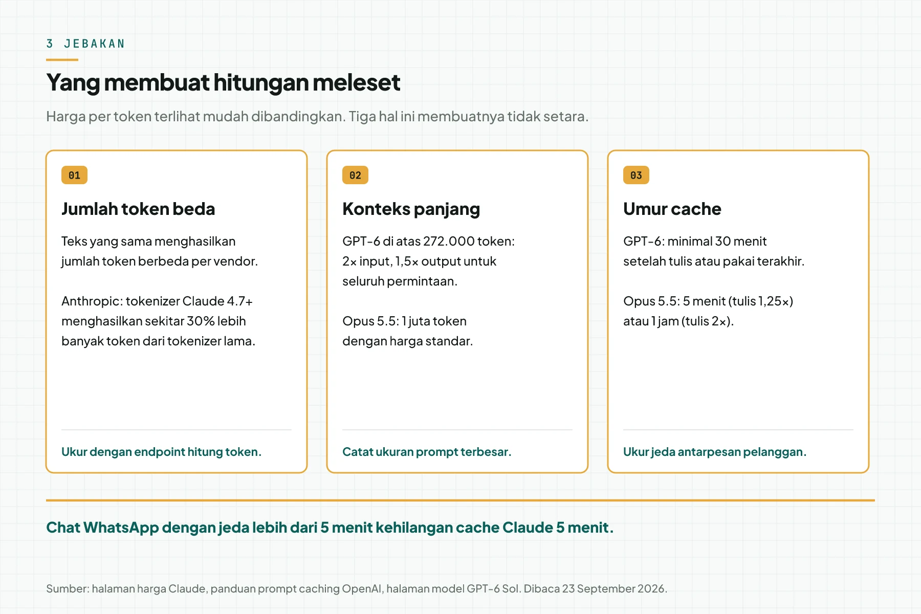 Tiga kartu jebakan biaya: jumlah token berbeda per vendor, premi konteks panjang GPT-6 di atas 272.000 token, dan umur cache GPT-6 30 menit dibanding cache Opus 5.5 5 menit atau 1 jam