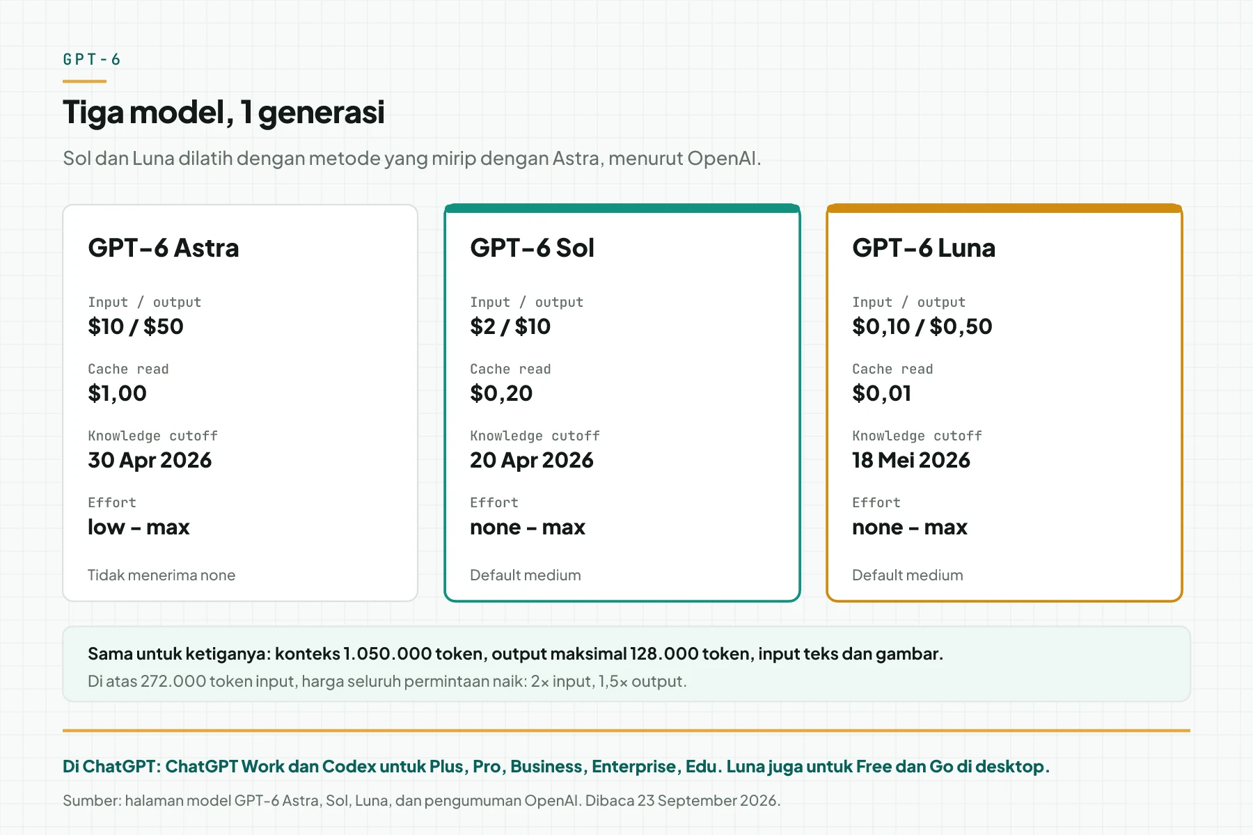 Tiga kartu keluarga GPT-6: Astra $10 dan $50, Sol $2 dan $10, Luna $0,10 dan $0,50 per 1 juta token, lengkap dengan cache read, knowledge cutoff, dan level effort