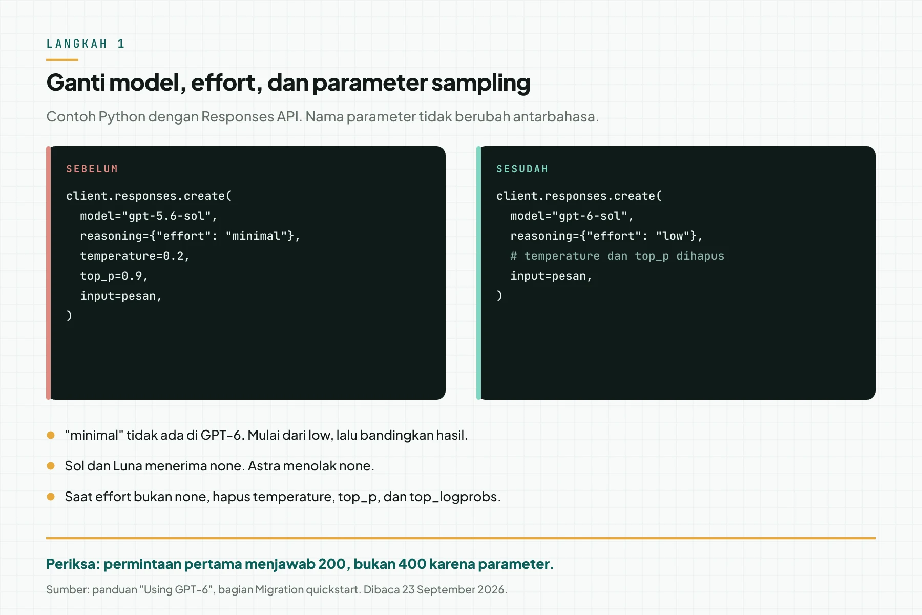 Kartu kode sebelum dan sesudah: model gpt-5.6-sol dengan effort minimal, temperature, dan top_p menjadi gpt-6-sol dengan effort low tanpa temperature dan top_p