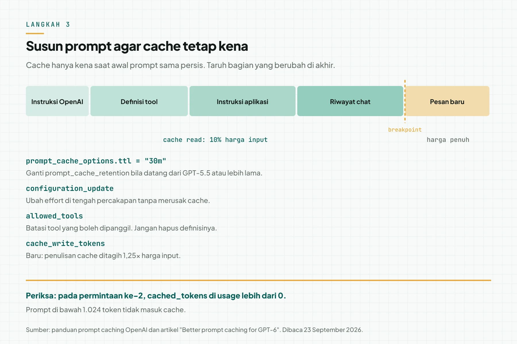 Diagram urutan prompt GPT-6: instruksi, definisi tool, instruksi aplikasi, dan riwayat chat masuk cache sebelum breakpoint, sedangkan pesan baru dibayar penuh, dengan 4 parameter cache