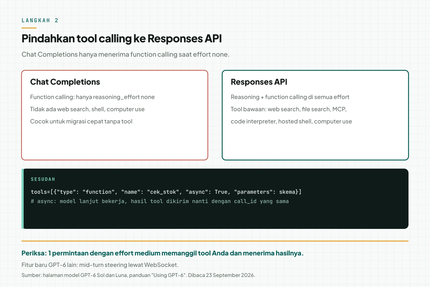 Perbandingan Chat Completions dan Responses API untuk GPT-6: Chat Completions hanya menerima function calling pada effort none, Responses API menerima reasoning dengan tool bawaan dan async tool calling