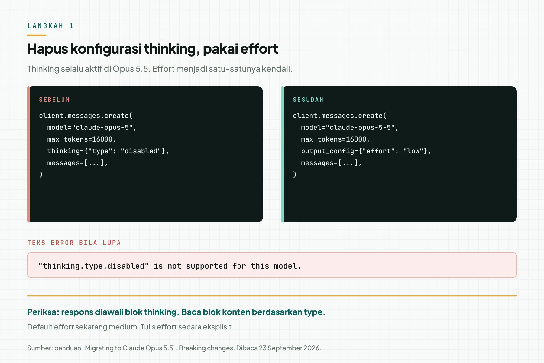 Kartu kode sebelum dan sesudah: claude-opus-5 dengan thinking disabled menjadi claude-opus-5-5 dengan output_config effort low, beserta teks error 400 bila thinking tetap dikirim