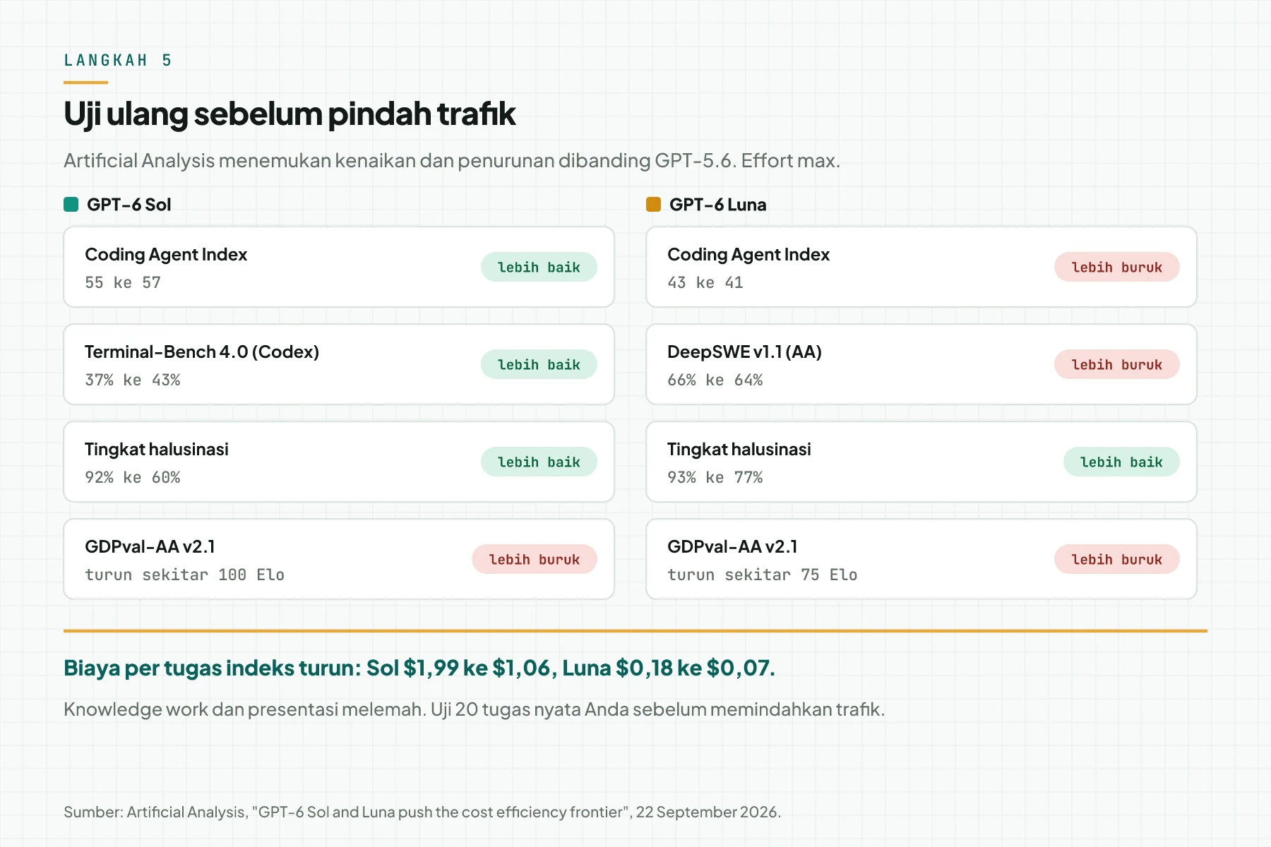 Delapan kartu hasil Artificial Analysis: Sol lebih baik di Coding Agent Index, Terminal-Bench 4.0, dan halusinasi, tetapi lebih buruk di GDPval; Luna lebih buruk di Coding Agent Index, DeepSWE, dan GDPval, tetapi lebih baik di halusinasi