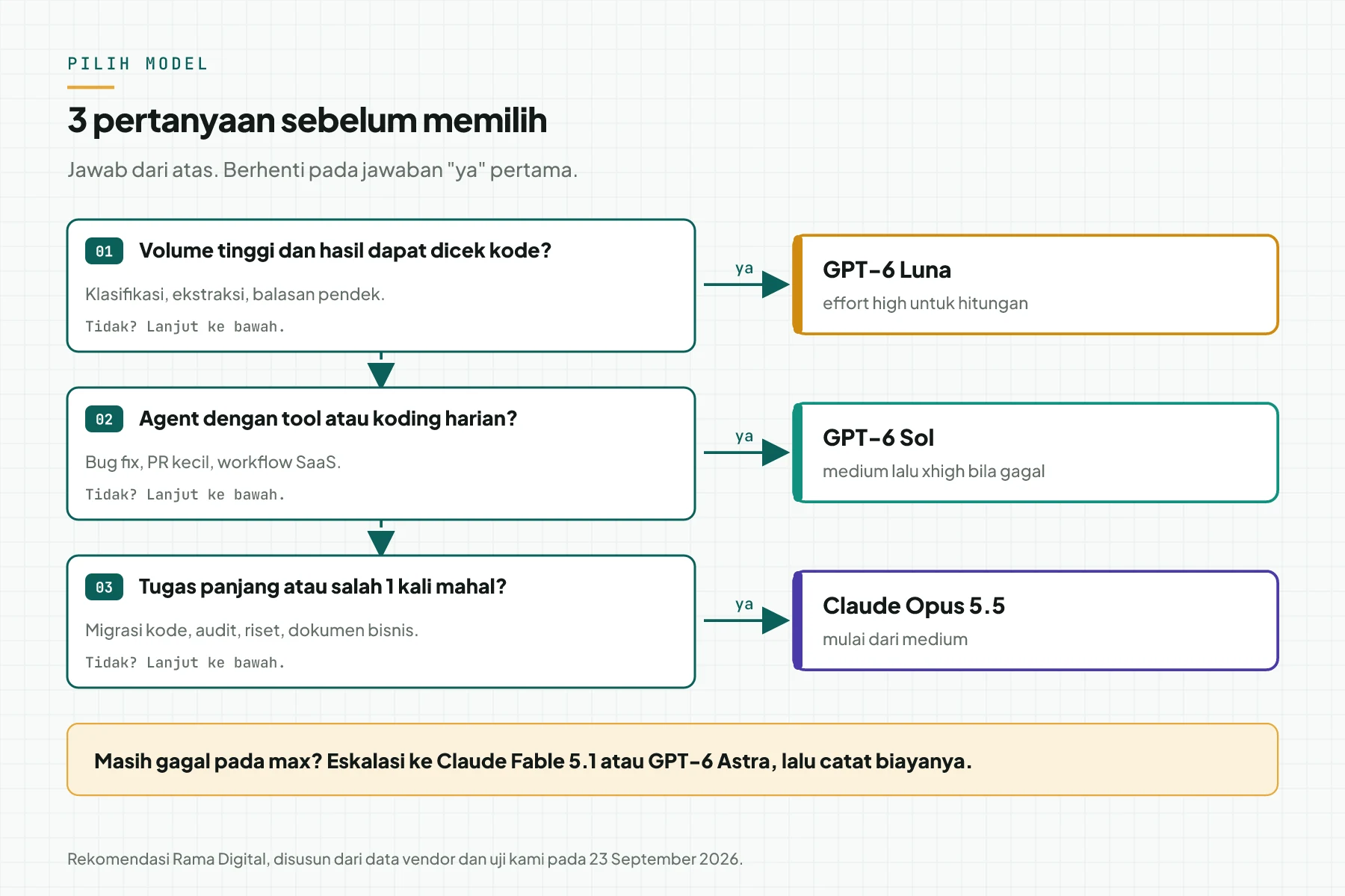 Pohon keputusan 3 pertanyaan: volume tinggi yang dapat dicek kode menuju GPT-6 Luna, agent dengan tool menuju GPT-6 Sol, dan tugas panjang atau mahal menuju Claude Opus 5.5