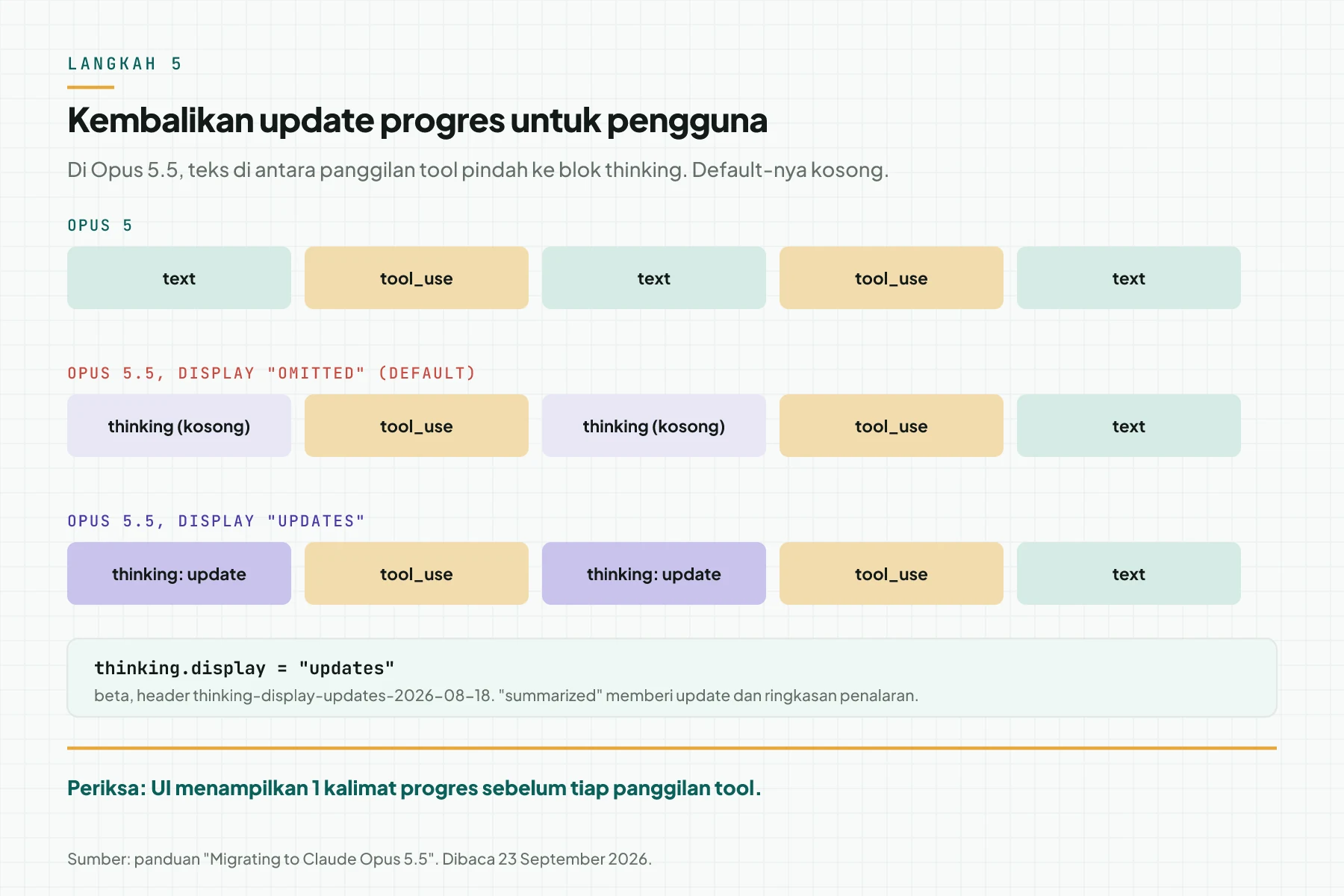 Tiga baris blok respons: Opus 5 mengirim text di antara tool_use, Opus 5.5 default mengirim thinking kosong, dan Opus 5.5 dengan display updates mengirim thinking berisi update progres