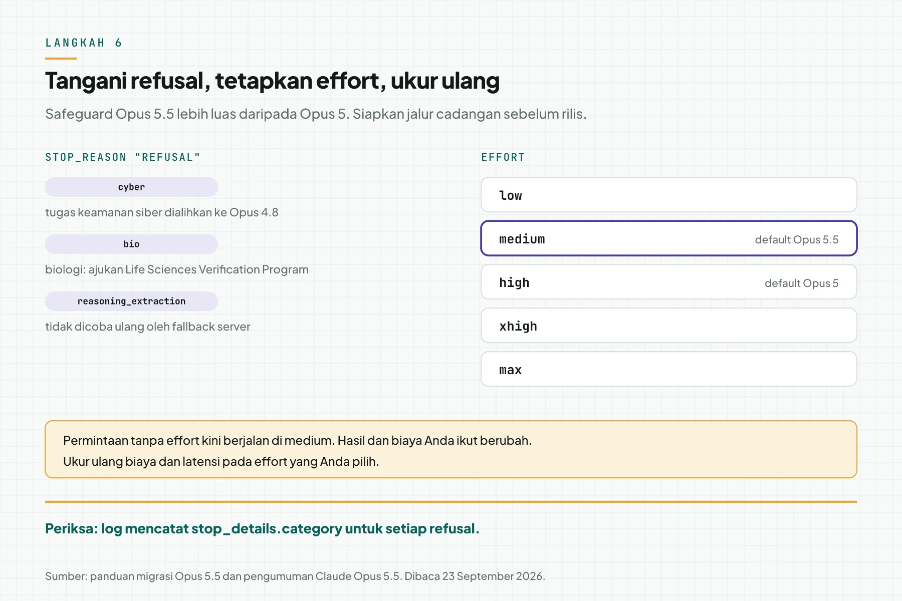 Dua panel: kategori refusal cyber, bio, dan reasoning_extraction dengan penanganannya, serta tangga effort low sampai max dengan default medium di Opus 5.5 dan high di Opus 5
