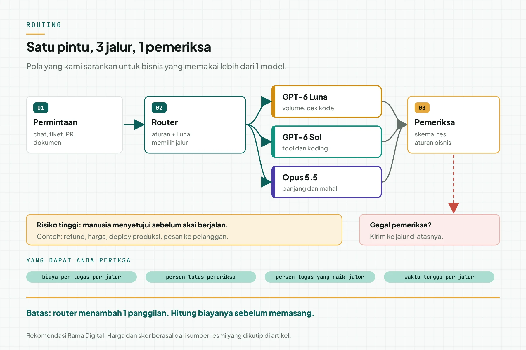Diagram routing: permintaan masuk ke router, router memilih jalur Luna, Sol, atau Opus 5.5, pemeriksa menilai hasil, tugas gagal naik 1 jalur, dan tugas berisiko tinggi menunggu persetujuan manusia