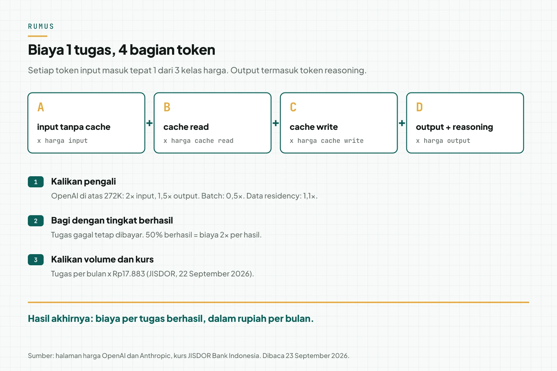 Diagram rumus biaya per tugas: input tanpa cache, cache read, cache write, dan output dikali harganya, lalu dikali pengali, dibagi tingkat berhasil, dan dikali volume serta kurs JISDOR