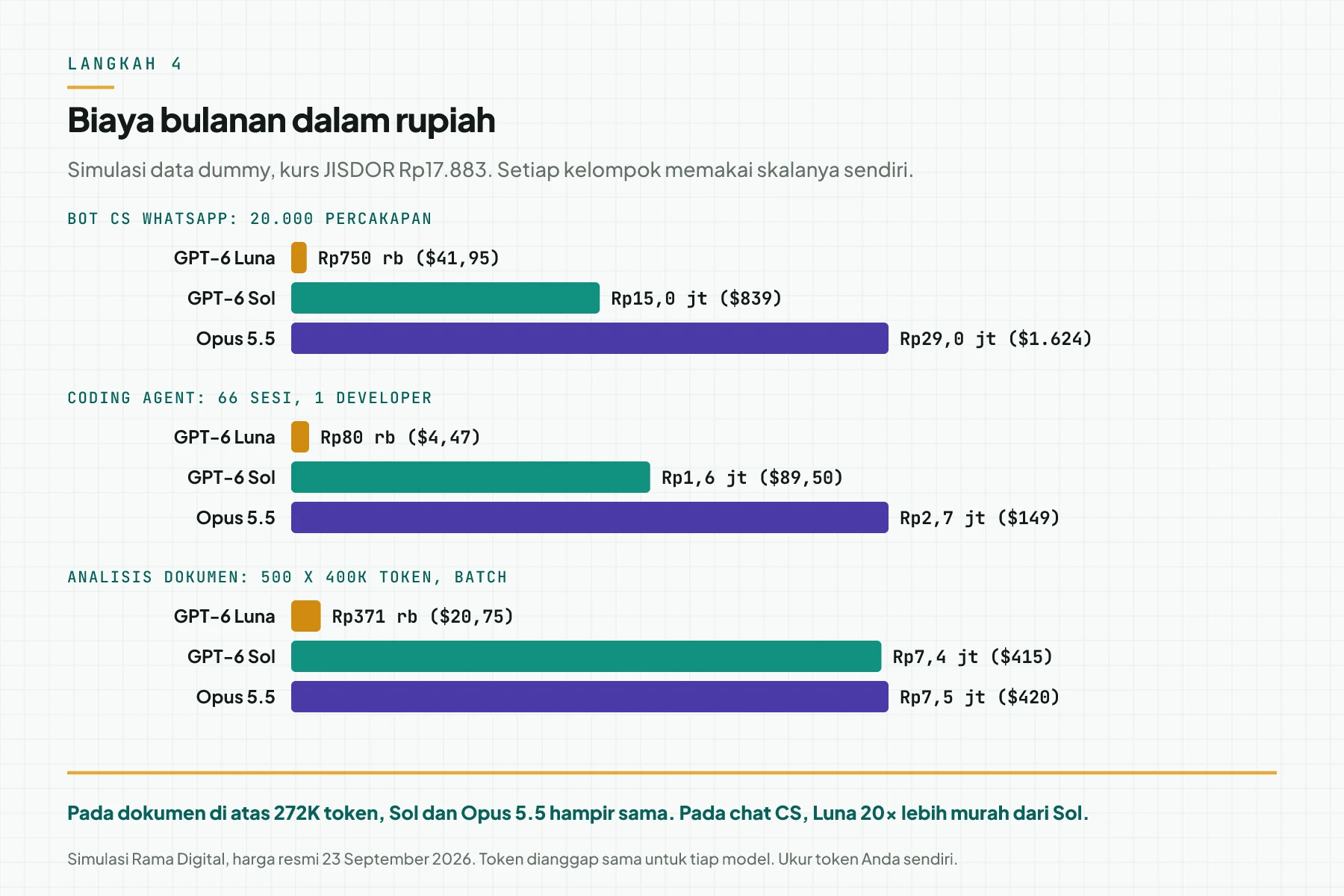 Tiga kelompok batang biaya bulanan dalam rupiah: bot CS WhatsApp, coding agent, dan analisis dokumen batch untuk GPT-6 Luna, GPT-6 Sol, dan Claude Opus 5.5