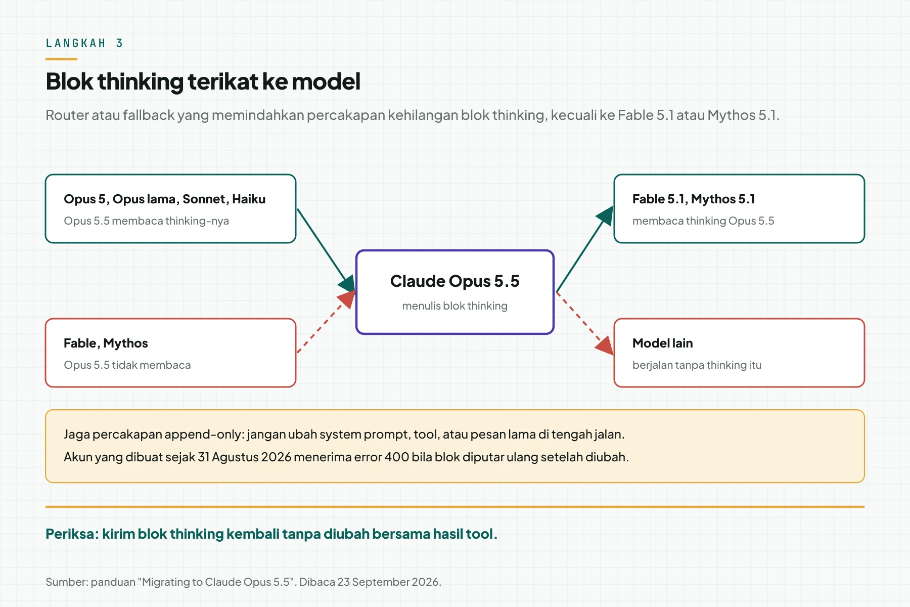 Diagram kompatibilitas blok thinking: Opus 5.5 membaca thinking dari Opus 5, Sonnet, dan Haiku, tidak dari Fable atau Mythos; Fable 5.1 dan Mythos 5.1 membaca thinking Opus 5.5, model lain tidak