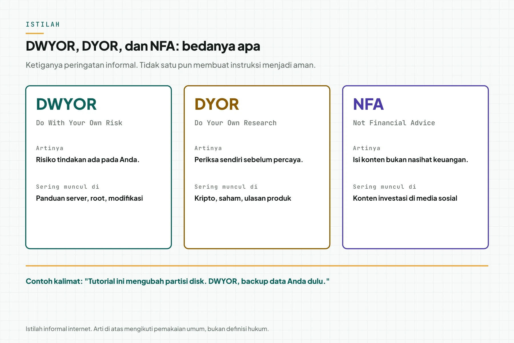 Tiga kartu perbandingan: DWYOR Do With Your Own Risk, DYOR Do Your Own Research, dan NFA Not Financial Advice, dengan arti dan tempat istilah sering muncul