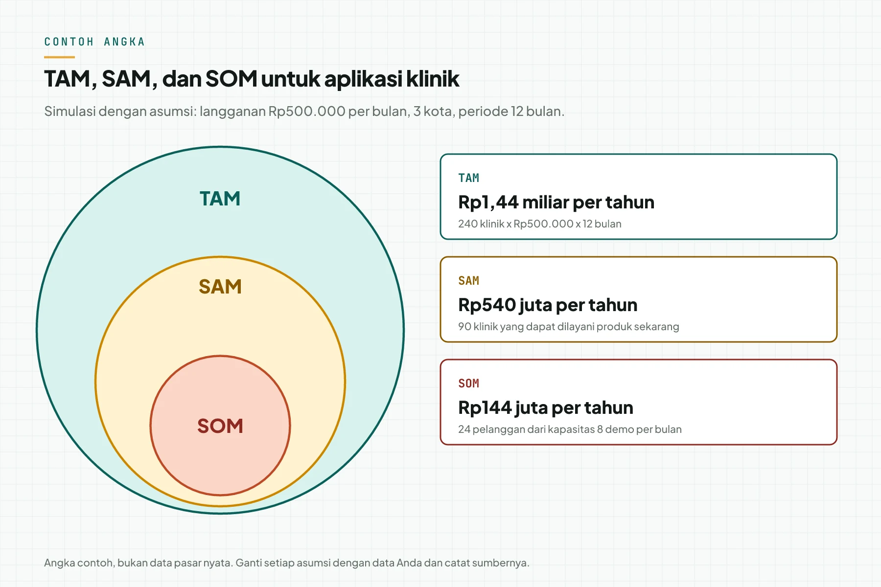 Lingkaran bertingkat TAM Rp1,44 miliar, SAM Rp540 juta, dan SOM Rp144 juta per tahun untuk contoh aplikasi klinik