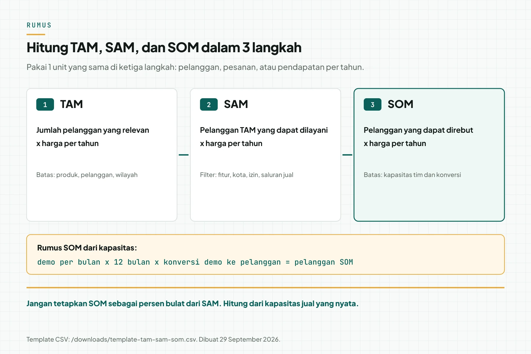 Tiga kartu rumus: TAM jumlah pelanggan relevan kali harga per tahun, SAM pelanggan yang dapat dilayani kali harga, SOM pelanggan yang dapat direbut kali harga
