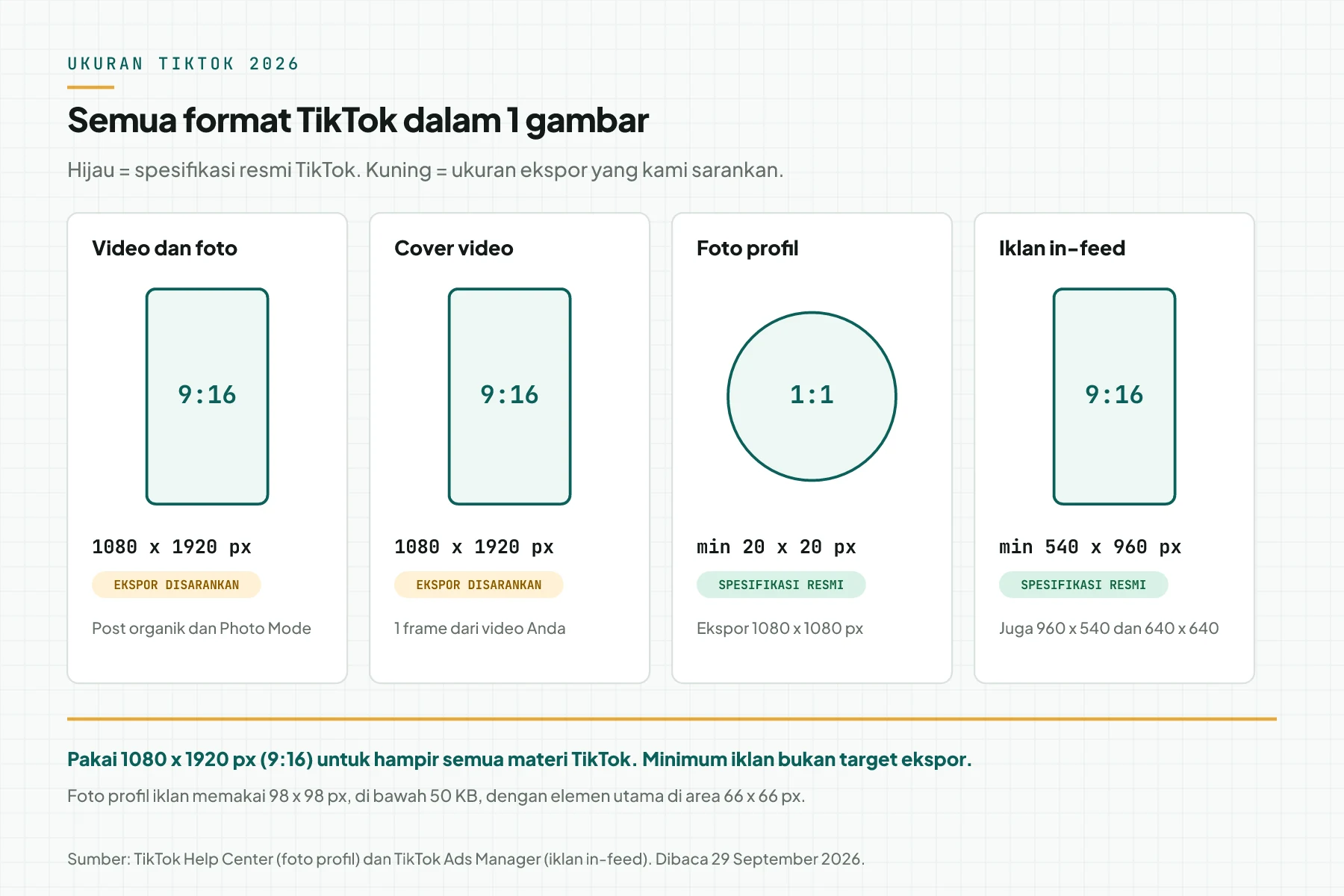 Empat kartu ukuran TikTok: video dan foto 1080 x 1920 px, cover 1080 x 1920 px, foto profil minimal 20 x 20 px, dan iklan in-feed minimal 540 x 960 px