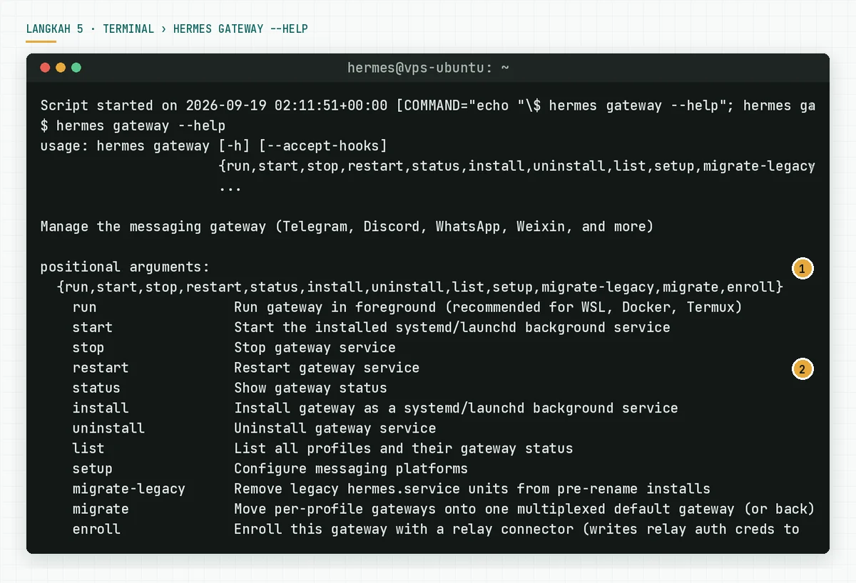 Terminal menampilkan hermes gateway --help dengan subperintah run, start, stop, restart, status, install, uninstall, setup, dan enroll