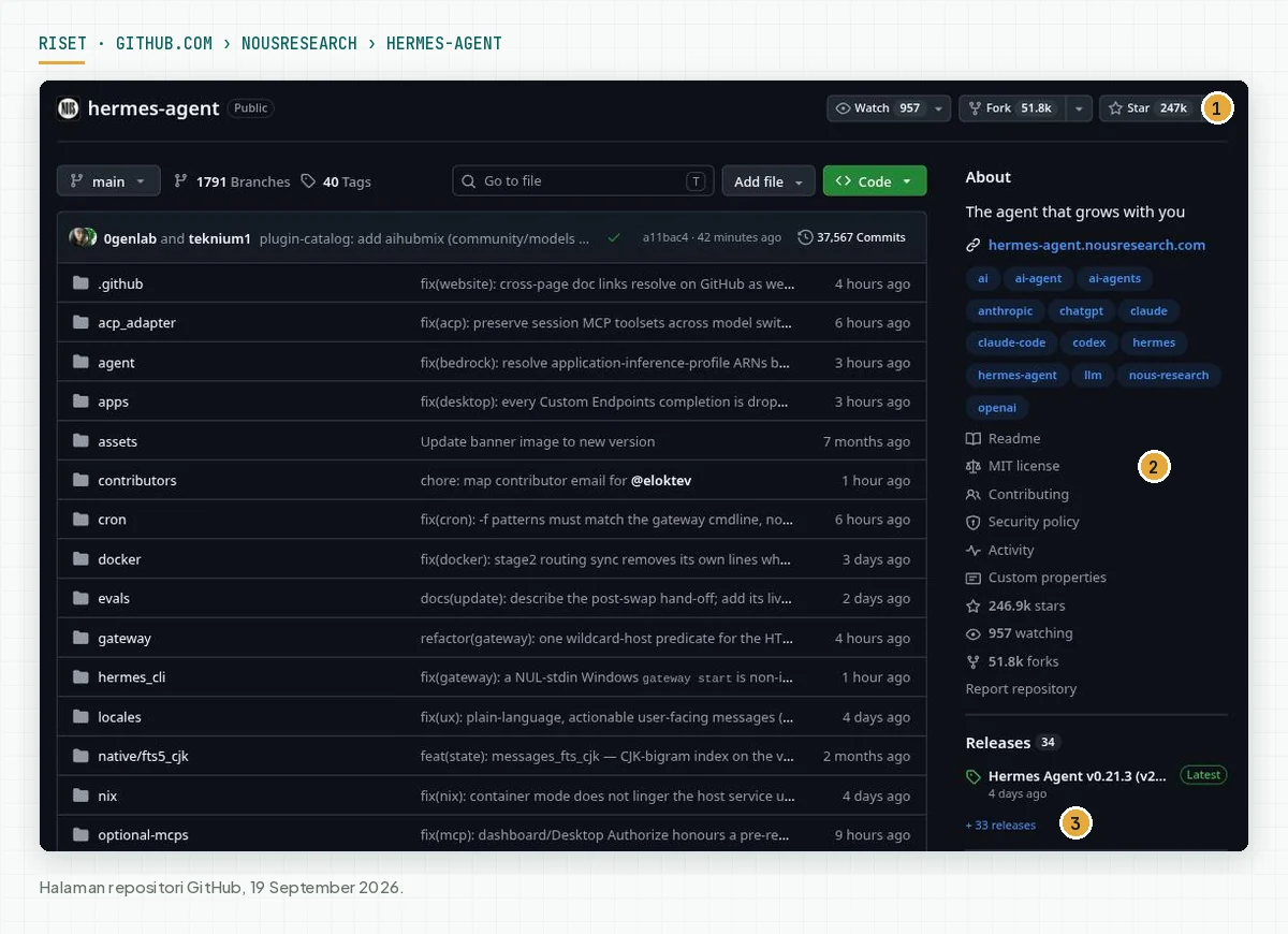 Halaman GitHub NousResearch/hermes-agent dengan 247 ribu bintang, lisensi MIT, dan rilis terbaru v0.21.3