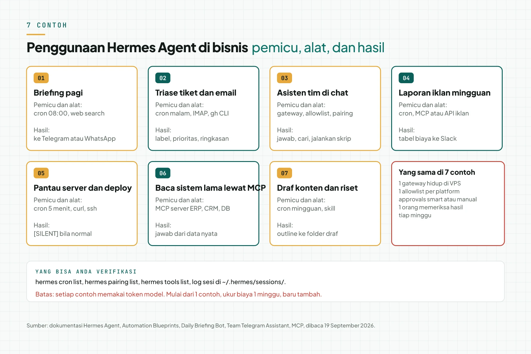 Diagram 7 contoh penggunaan Hermes Agent di bisnis dengan pemicu, alat, dan hasil tiap contoh