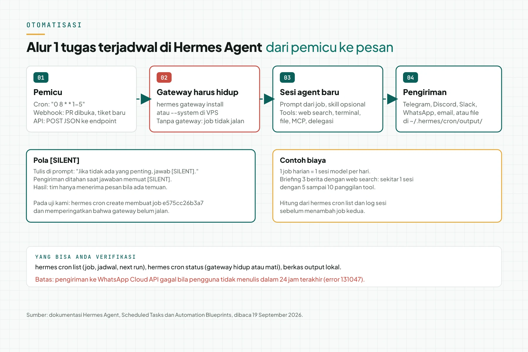 Diagram alur tugas terjadwal Hermes Agent dari pemicu, gateway, sesi agent, sampai pengiriman ke chat
