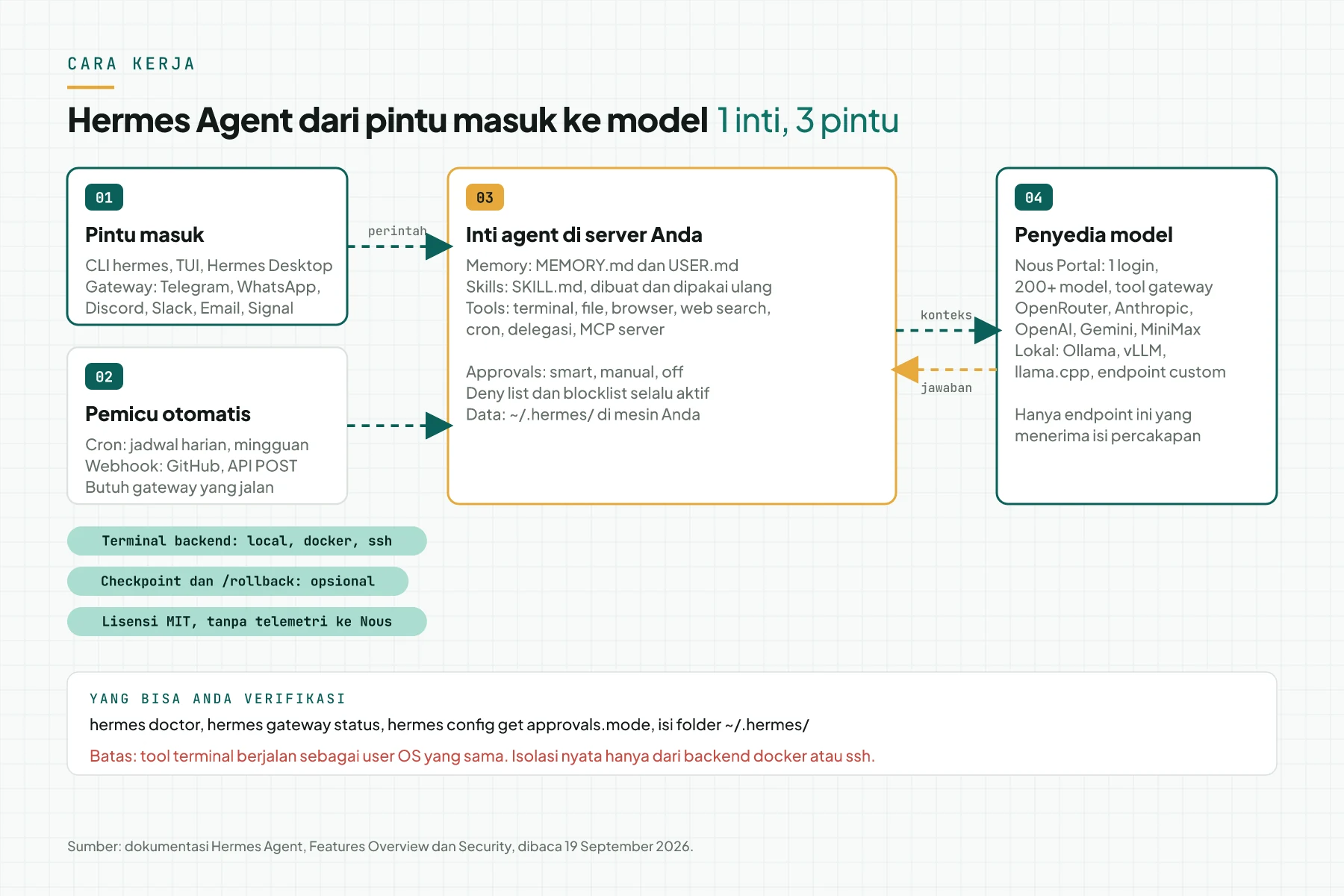Diagram alur Hermes Agent dari pintu masuk CLI, Desktop, dan gateway ke inti agent lalu ke penyedia model