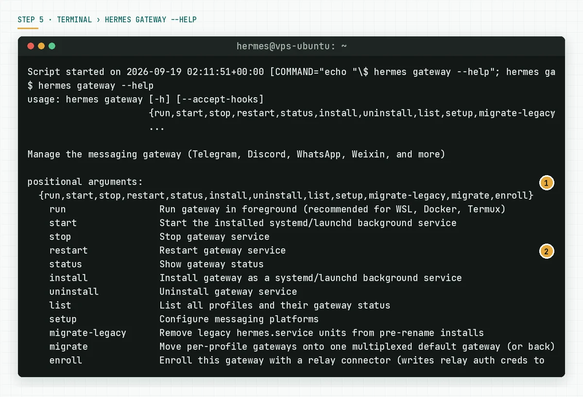 Terminal showing hermes gateway --help with the subcommands run, start, stop, restart, status, install, uninstall, setup, and enroll