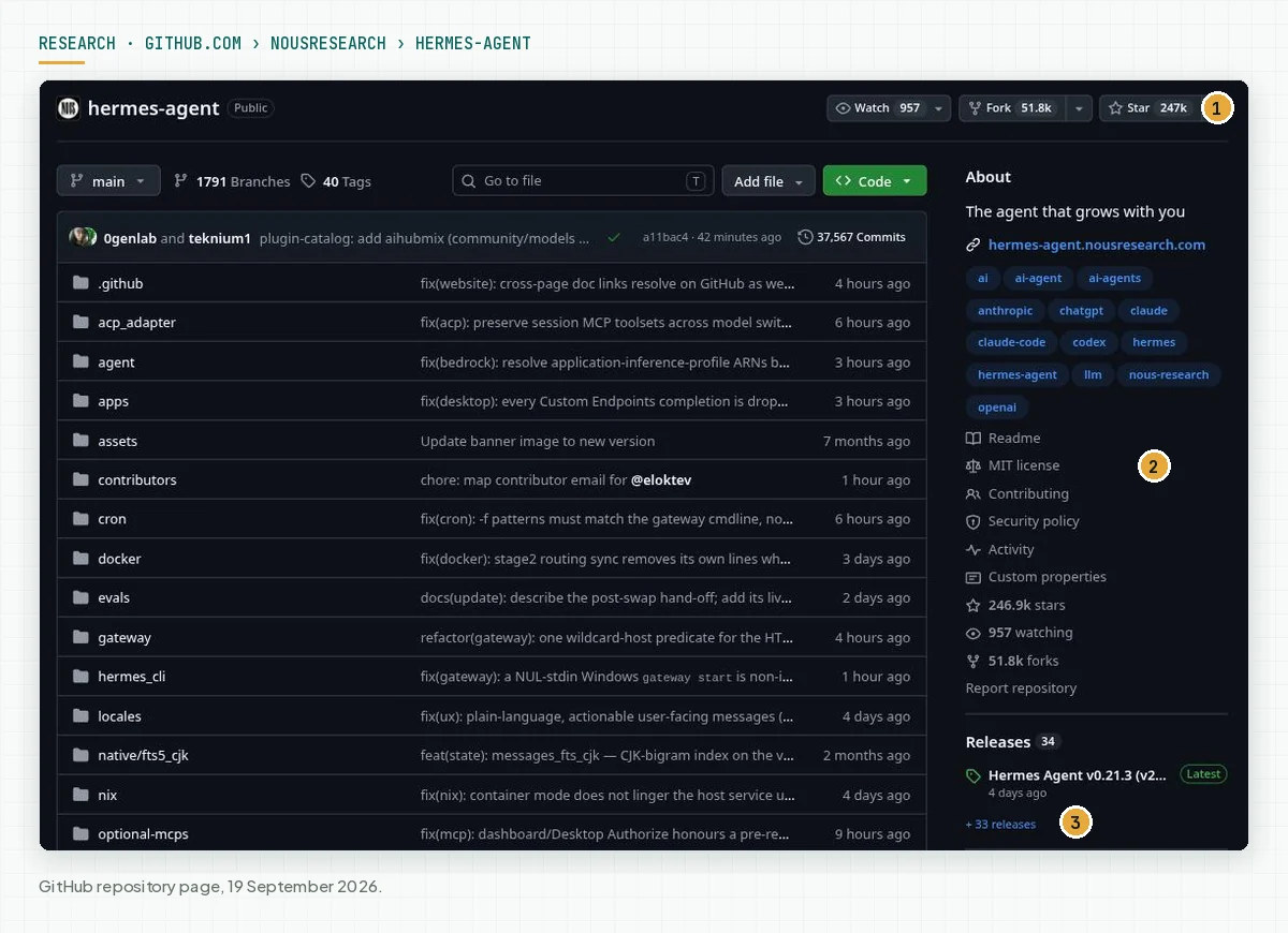 The GitHub page of NousResearch/hermes-agent with 247 thousand stars, the MIT license, and the latest release v0.21.3