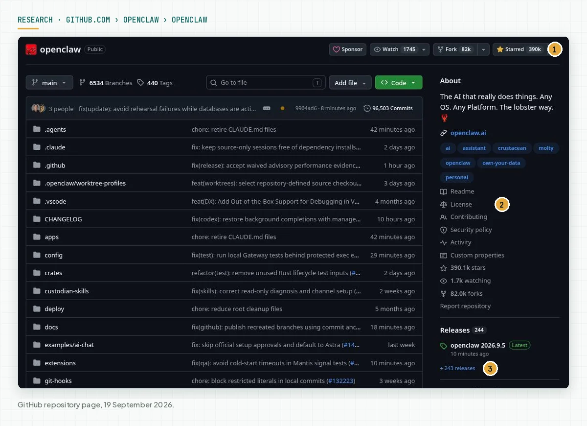 The GitHub page of openclaw/openclaw with 390 thousand stars and the latest release 2026.9.5