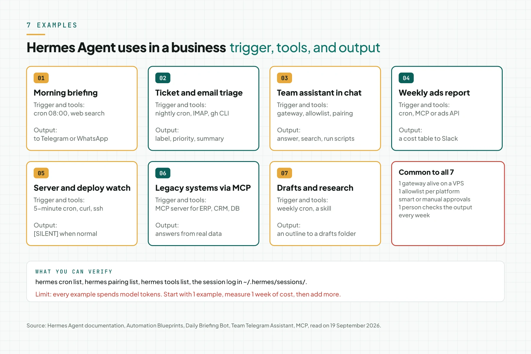 Diagram of 7 Hermes Agent business uses with the trigger, tools, and output of each