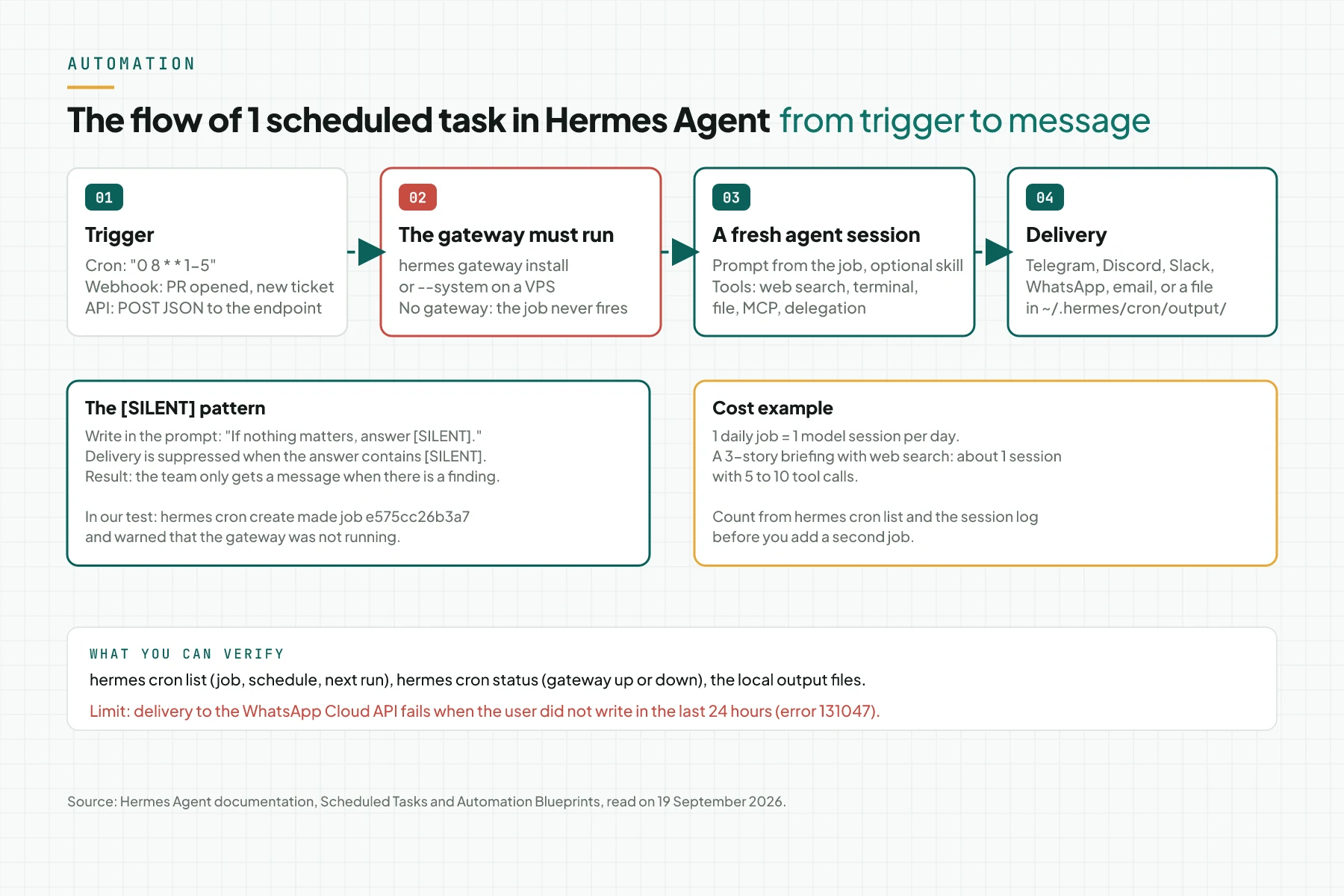 Diagram of a scheduled Hermes Agent task from the trigger, the gateway, the agent session, to delivery in chat