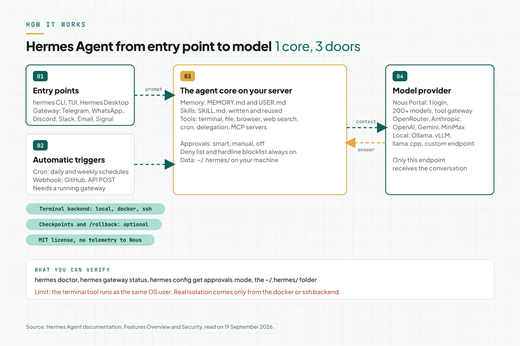 Flow diagram of Hermes Agent from the CLI, Desktop, and gateway entry points to the agent core and the model provider