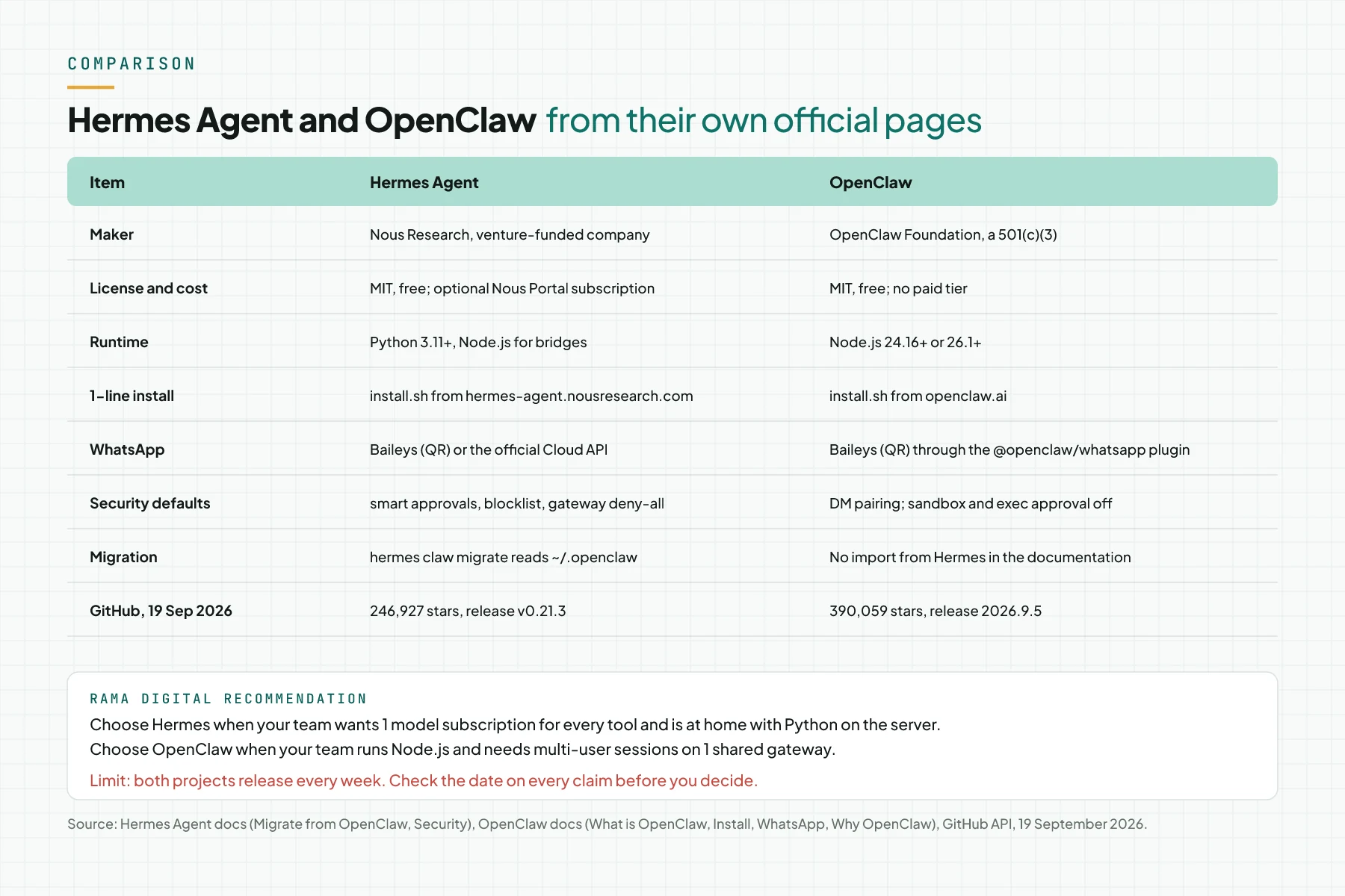 Diagram comparison table of Hermes Agent and OpenClaw on 8 rows: maker, license, runtime, install, WhatsApp, security, migration, and GitHub