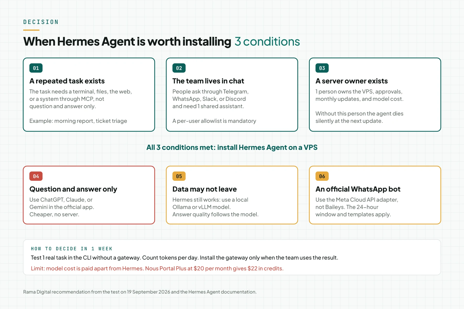 Decision diagram with 3 conditions for installing Hermes Agent and 3 cases that need another path