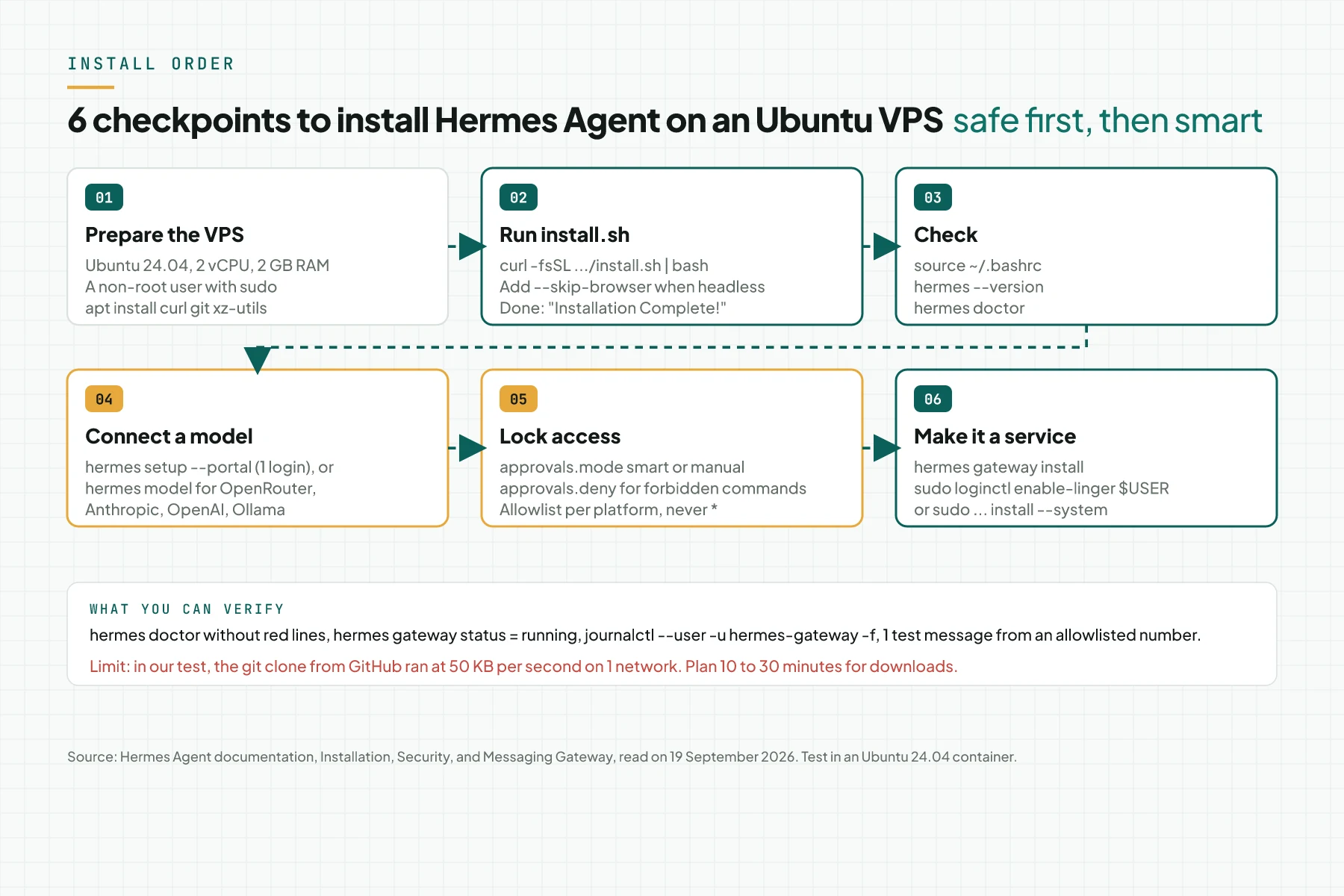 Diagram of 6 checkpoints to install Hermes Agent on an Ubuntu VPS: prepare the VPS, install.sh, check, connect a model, lock access, make it a service