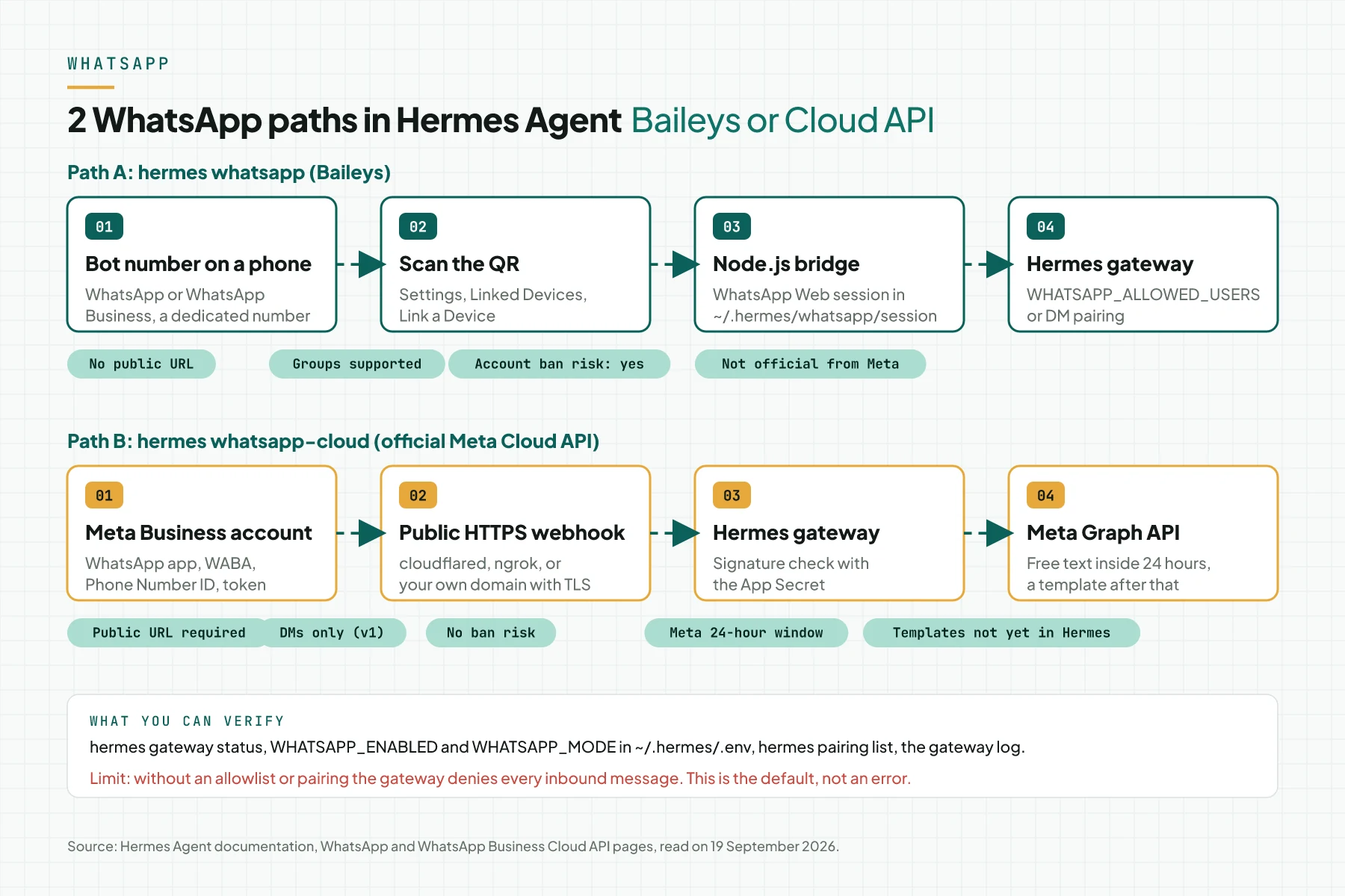 Diagram of the 2 WhatsApp paths in Hermes Agent: Baileys through a QR code and a Node.js bridge, Cloud API through a Meta Business account and a public webhook