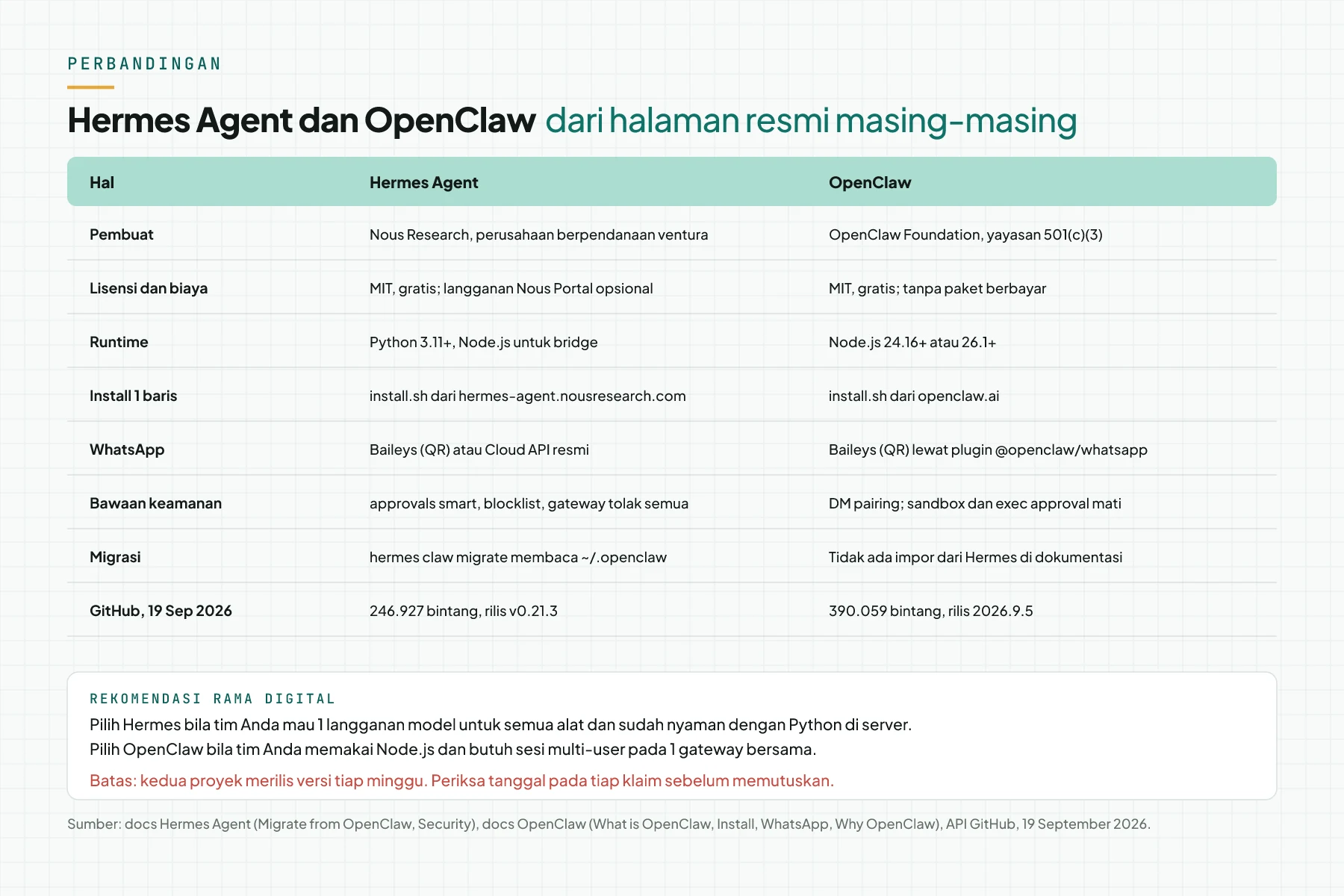 Diagram tabel perbandingan Hermes Agent dan OpenClaw pada 8 baris: pembuat, lisensi, runtime, install, WhatsApp, keamanan, migrasi, dan GitHub