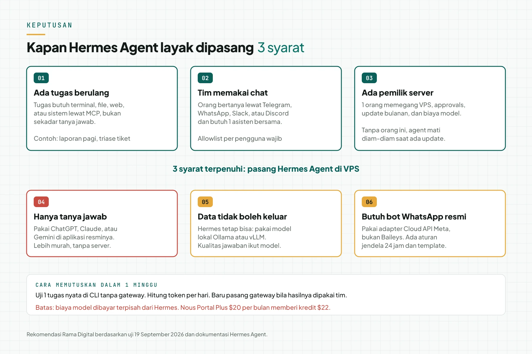 Diagram keputusan dengan 3 syarat memasang Hermes Agent dan 3 kasus yang butuh jalur lain